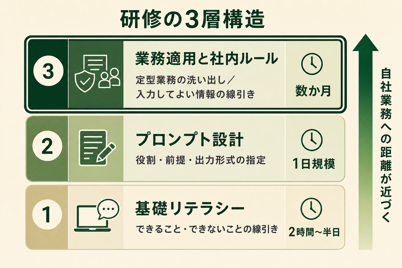 法人向けChatGPT研修のカリキュラムが3つの層で構成されており、どこまで含むかで必要な時間と料金が変わることを1枚で示す。読者が候補コースの募集要項を見たときに「この講座はどの層までか」を判定できる状態にする。