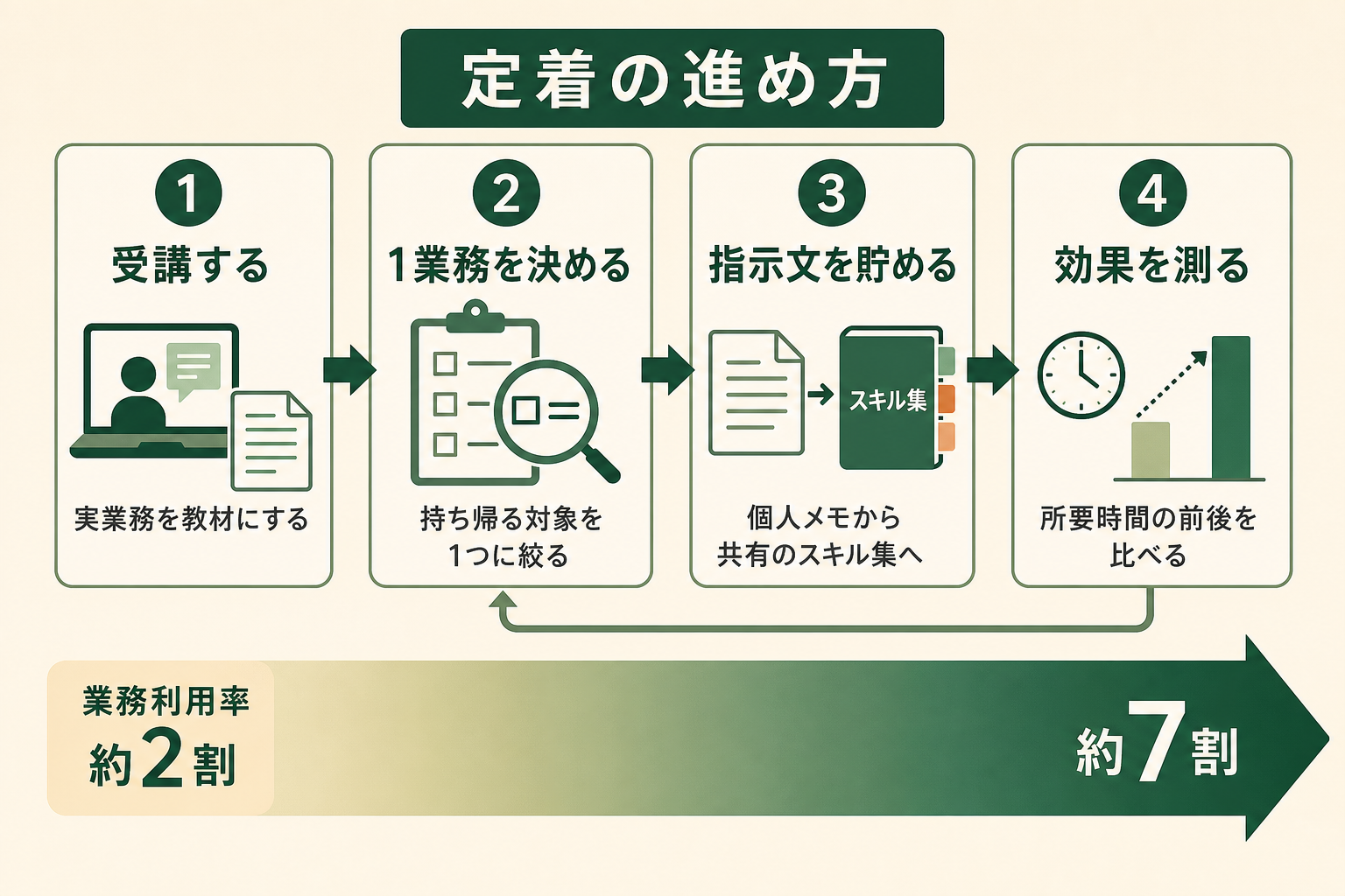 研修は受けた時点では成果にならず、受講後の4ステップを回して初めて業務利用率が変わることを1枚で示す。読者が稟議書に「研修とセットで書くべき定着施策」を組み立てられる状態にする。