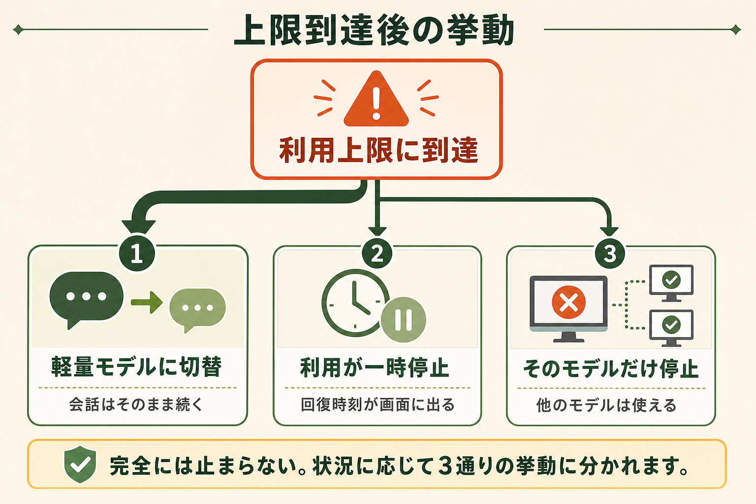 利用上限に達したときに「まったく使えなくなる」と誤解している読者に対し、実際には挙動が3つに分かれることを1枚で伝える。中心に到達イベントを置き、そこから3方向へ分岐する概念図にする。