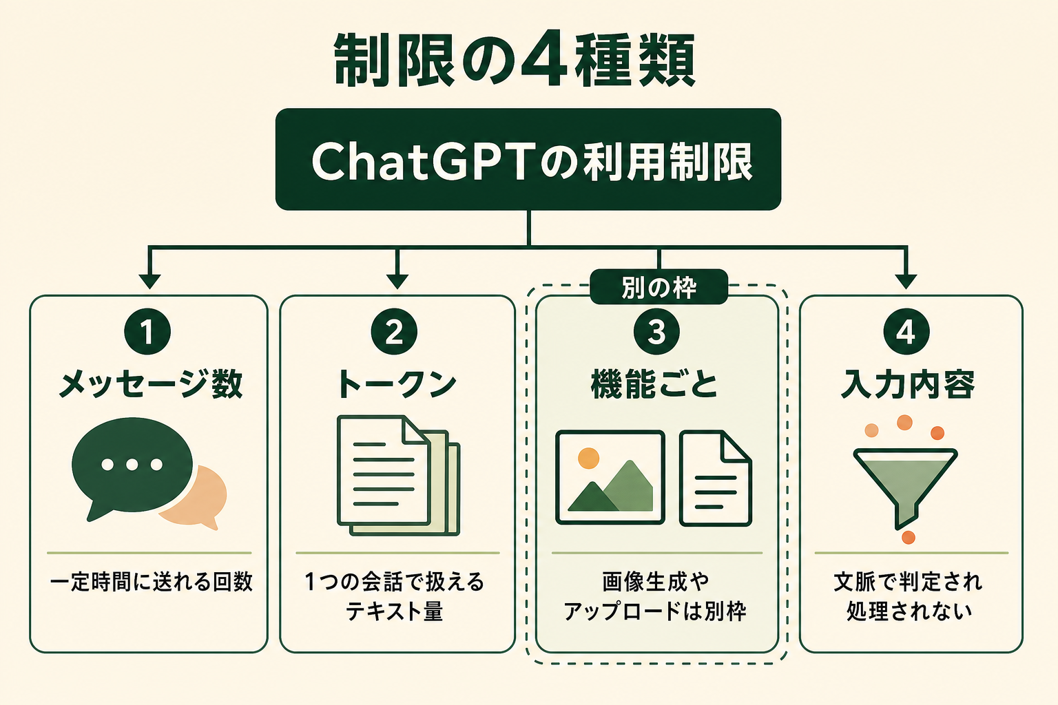 「利用制限」という1つの言葉の中身が、性質の異なる4種類に分かれていることを1枚で示す。どれに引っかかっているかで対処が変わるため、4つが並列であることが伝わる分類図にする。