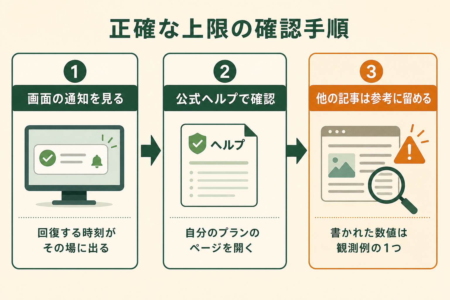 上限の正確な値を知りたい読者に、どこを見れば確かな情報にたどり着けるかを手順として示す。左から右への3ステップの流れ図にする。