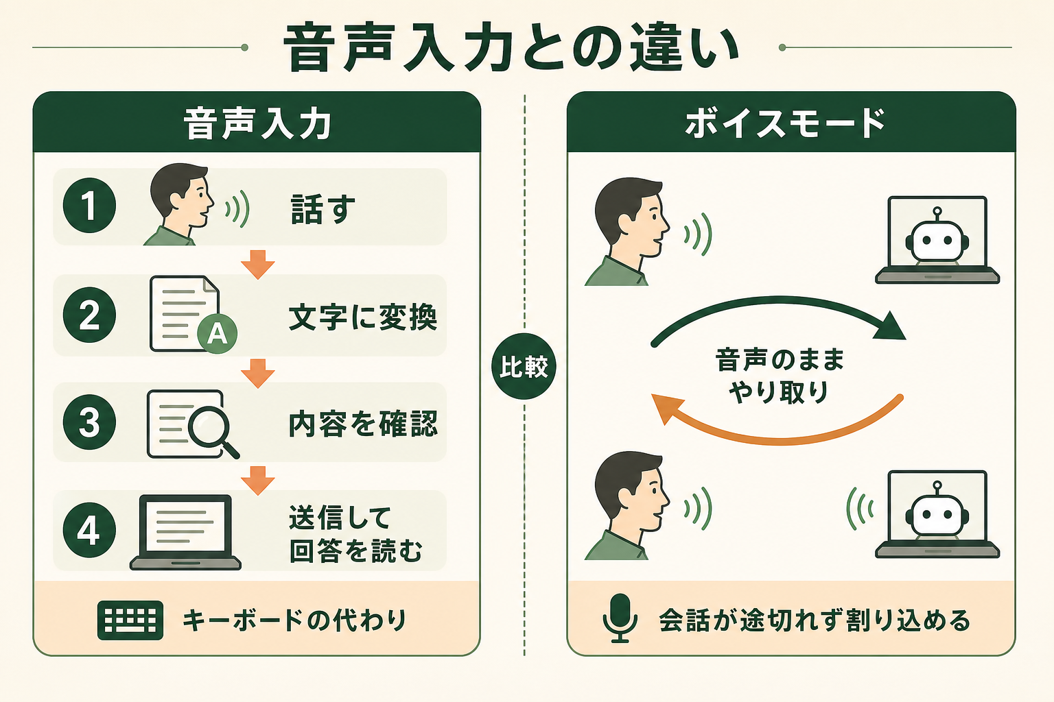 ChatGPTのボイスモードとは？話しかけるだけで会話できる機能の図解