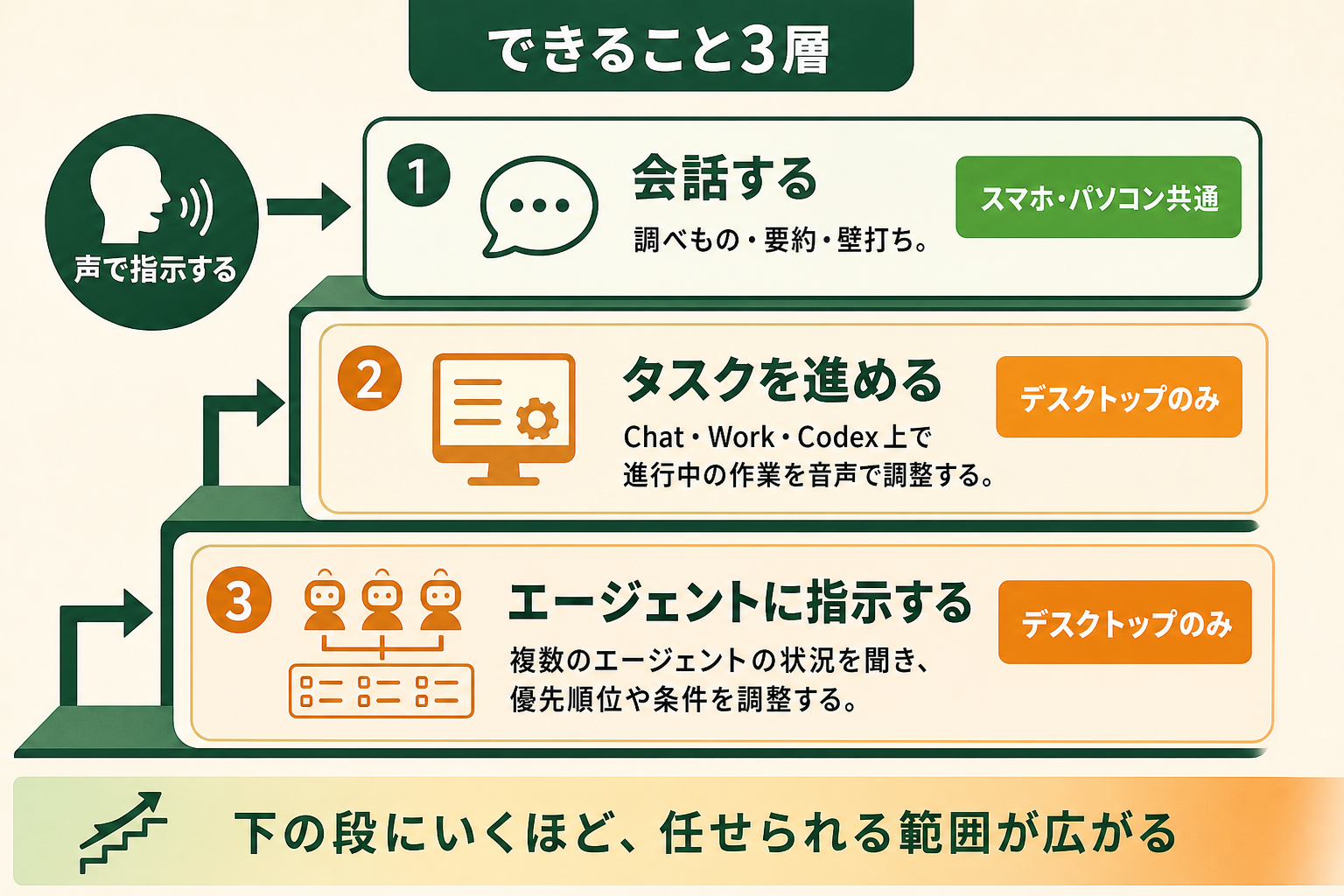 ChatGPTのボイスモードでできることを、会話・タスクの進行・エージェントへの指示の3段階で整理した図解