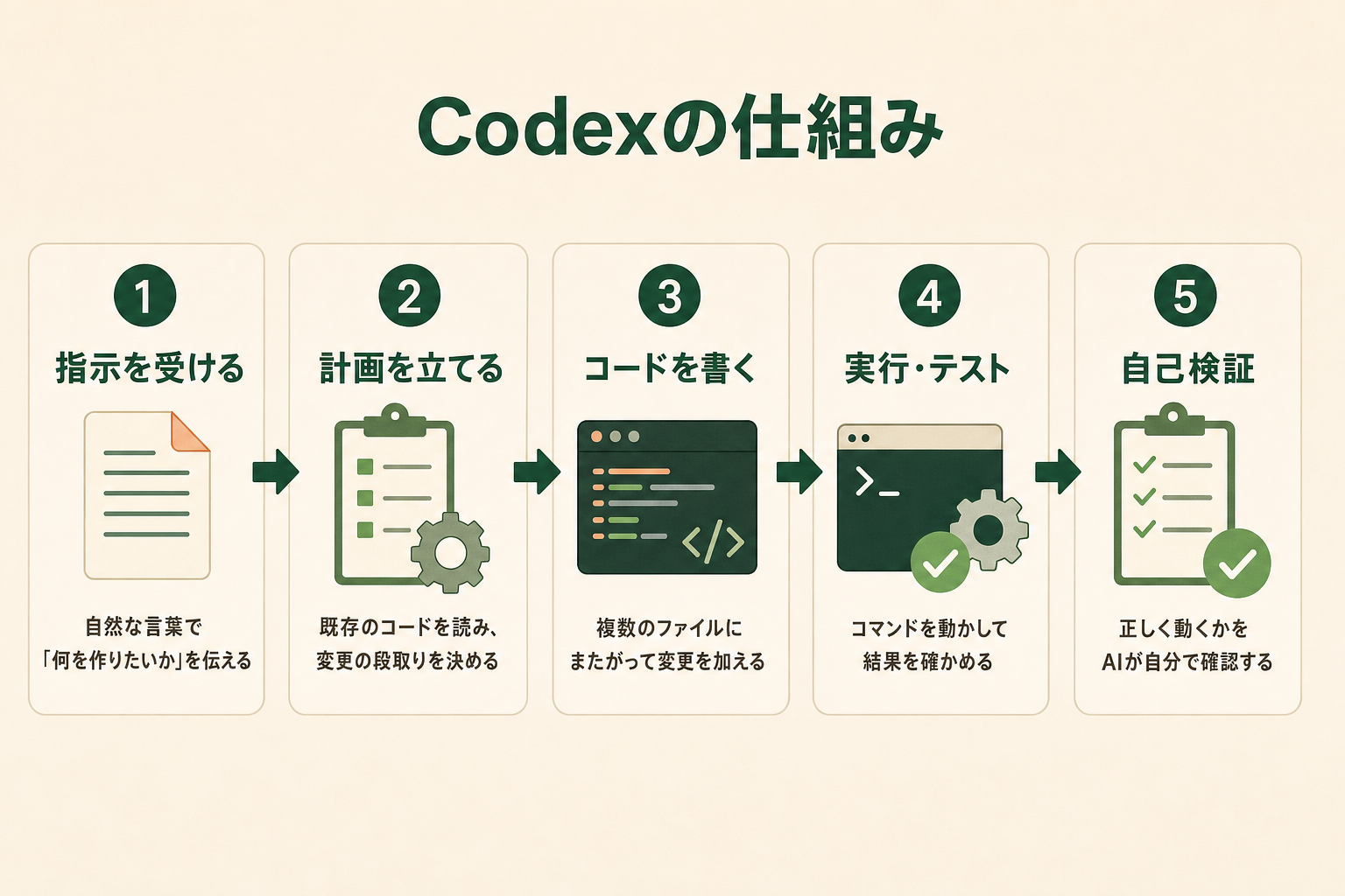 指示を受ける・計画を立てる・コードを書く・実行/テスト・自己検証の5ステップでCodexが自走する仕組みを示したフロー図