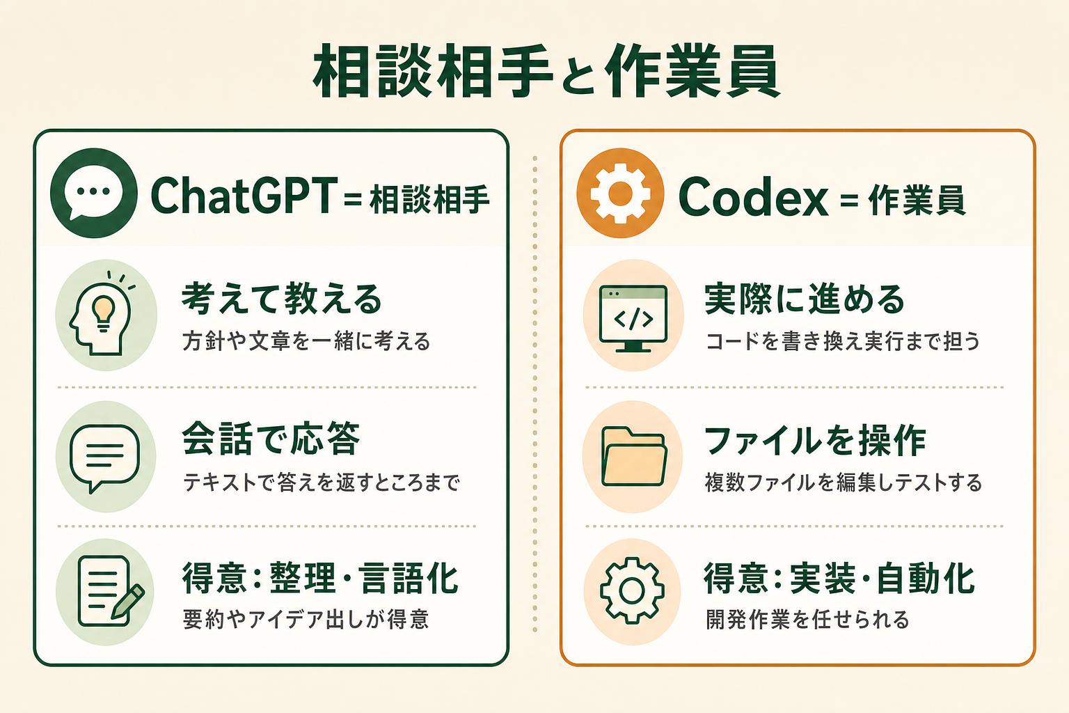 ChatGPTを相談相手、Codexを作業員として、役割・得意領域・操作対象の3点を2列で対比した比較図