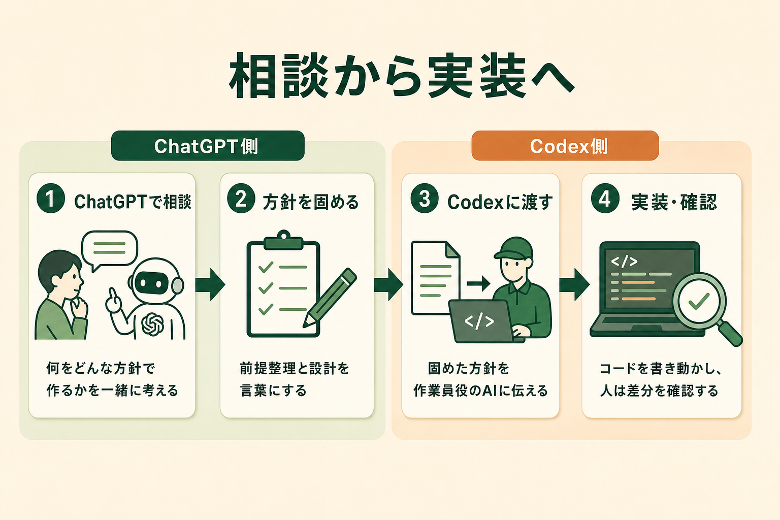 ChatGPTで相談し方針を固め、Codexに渡して実装・確認する、相談から実装までの併用ワークフロー図