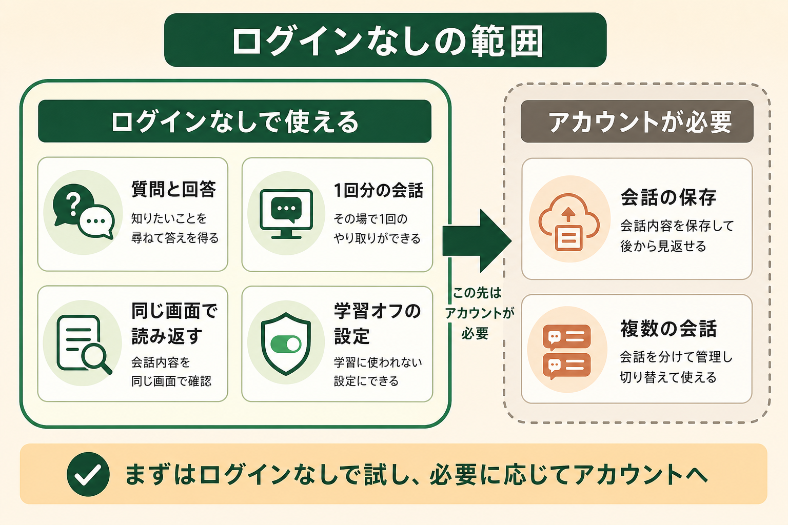 ログインなしのChatGPTで成立する範囲と、その外側にあるものを一目で区別できるようにする。読者が「自分の用途はこの内側で足りるか」を判断できる状態にする。