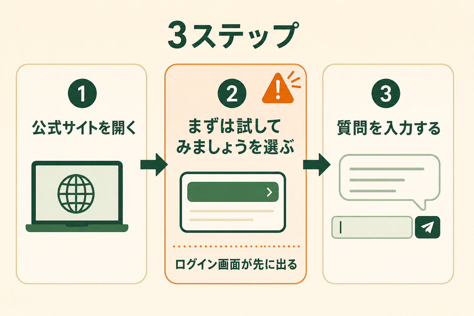 ログインなしでChatGPTを使い始めるまでの流れを3ステップで示し、途中で引き返してしまいやすい箇所がどこかを分かるようにする。