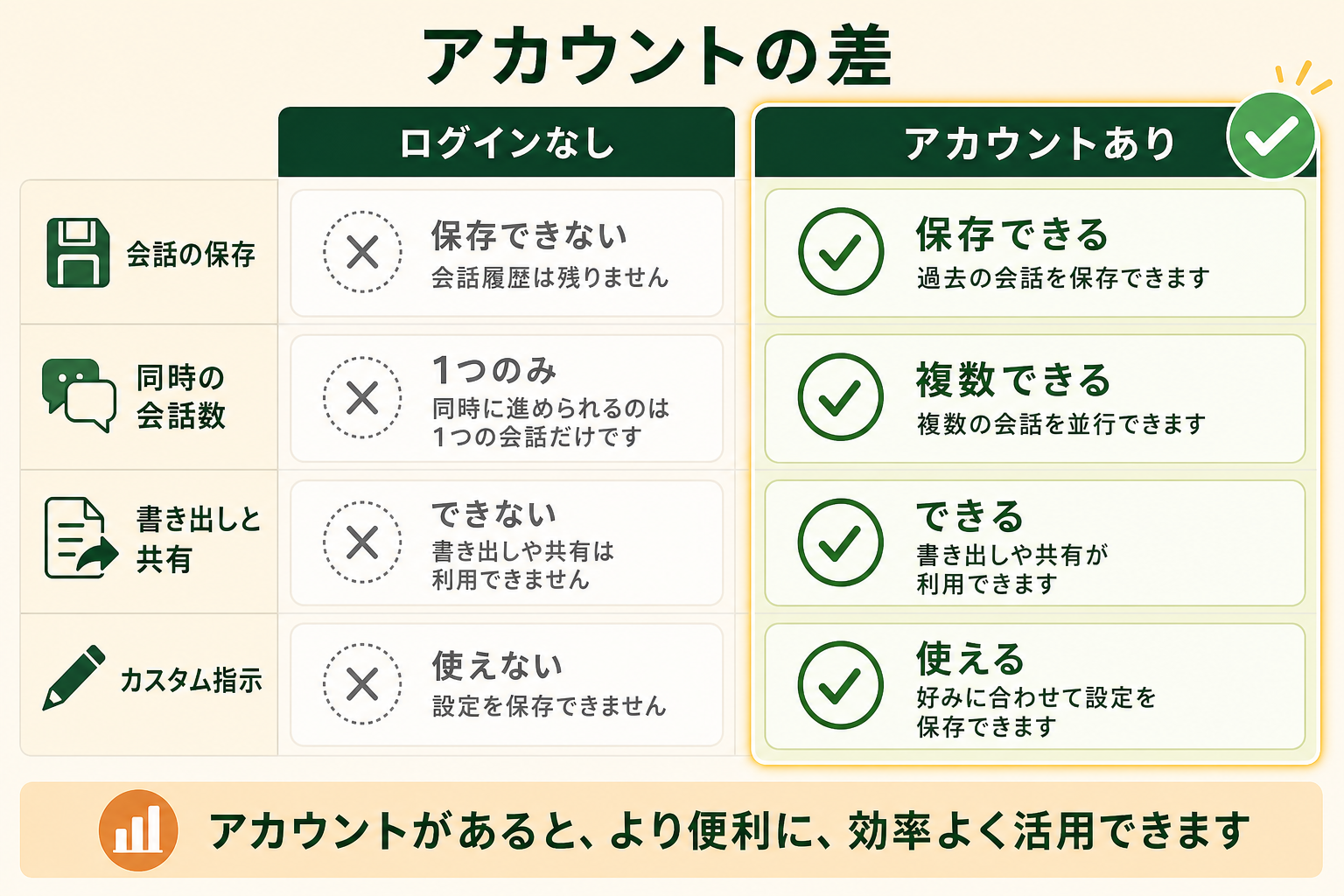 ログインなしとアカウントありで何が変わるかを4項目で並べて対比し、アカウントを作る判断材料にできるようにする。