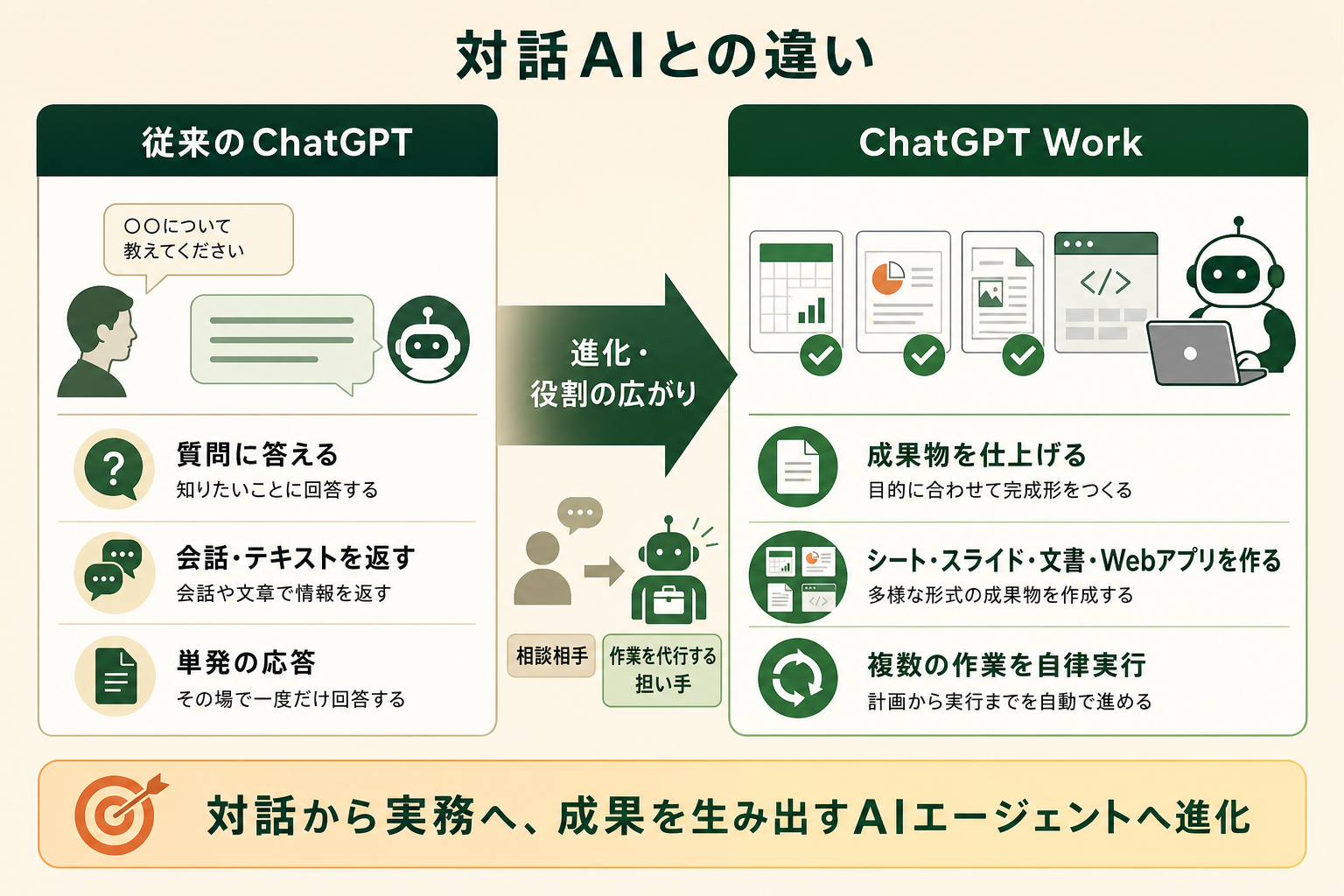 ChatGPT Workが、質問に答える従来のAIから、成果物を自分で仕上げる業務エージェントへと役割を広げたことを、対比で一目で理解できるようにする。