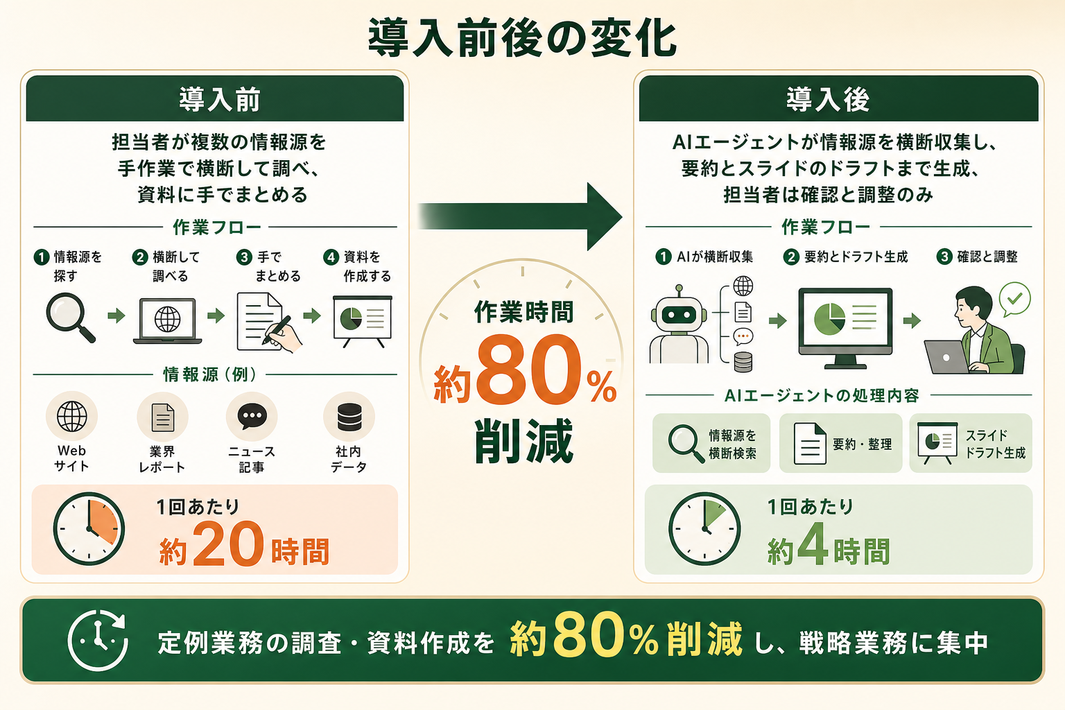 情報収集と調査を行う定例業務を例に、AIエージェント化による作業時間の短縮（Before→After）を数値で示す。