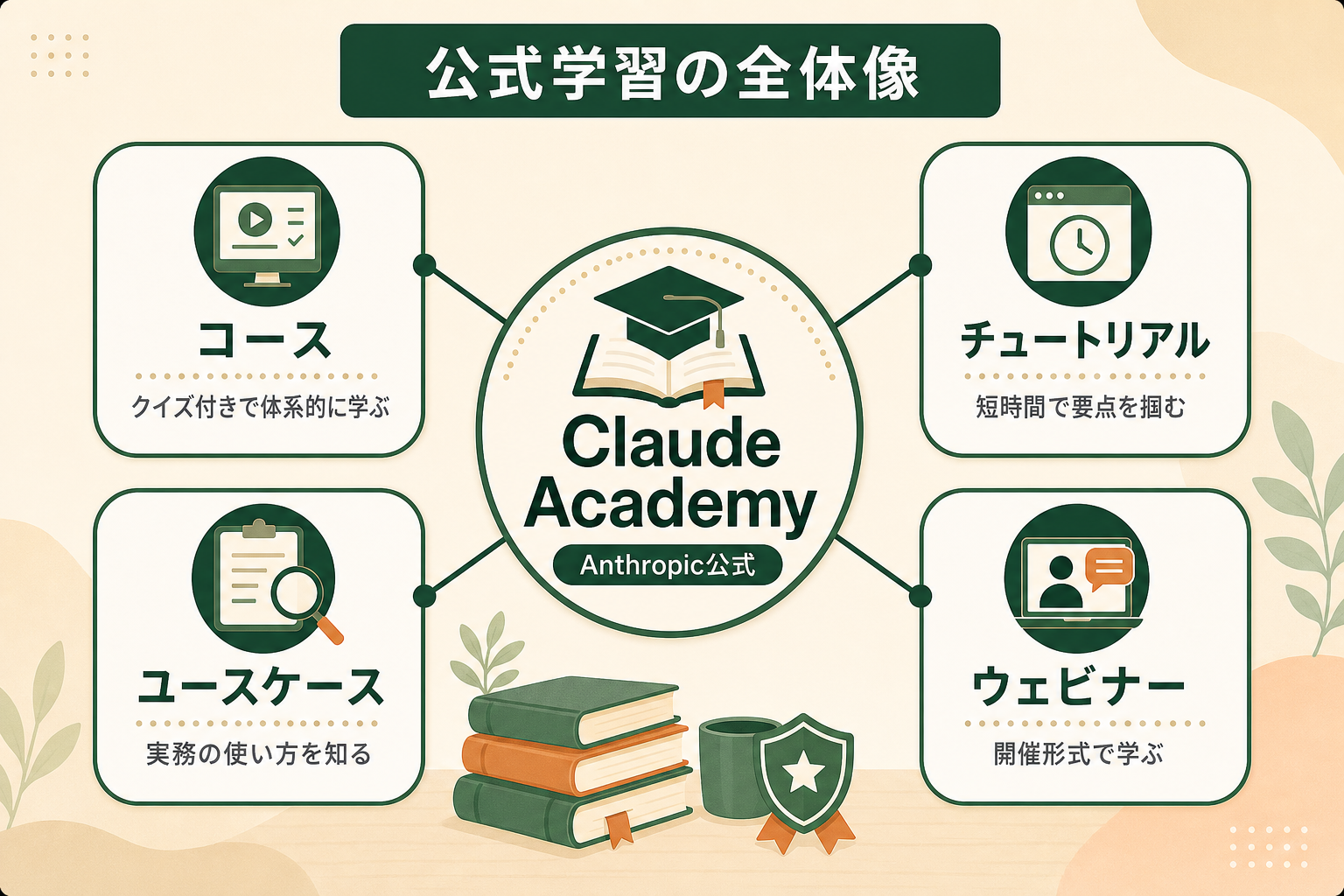 Claude AcademyがAnthropic公式の学習プラットフォームであり、4種類の学習リソースで構成されていることを、読者が一目で把握できるようにする。