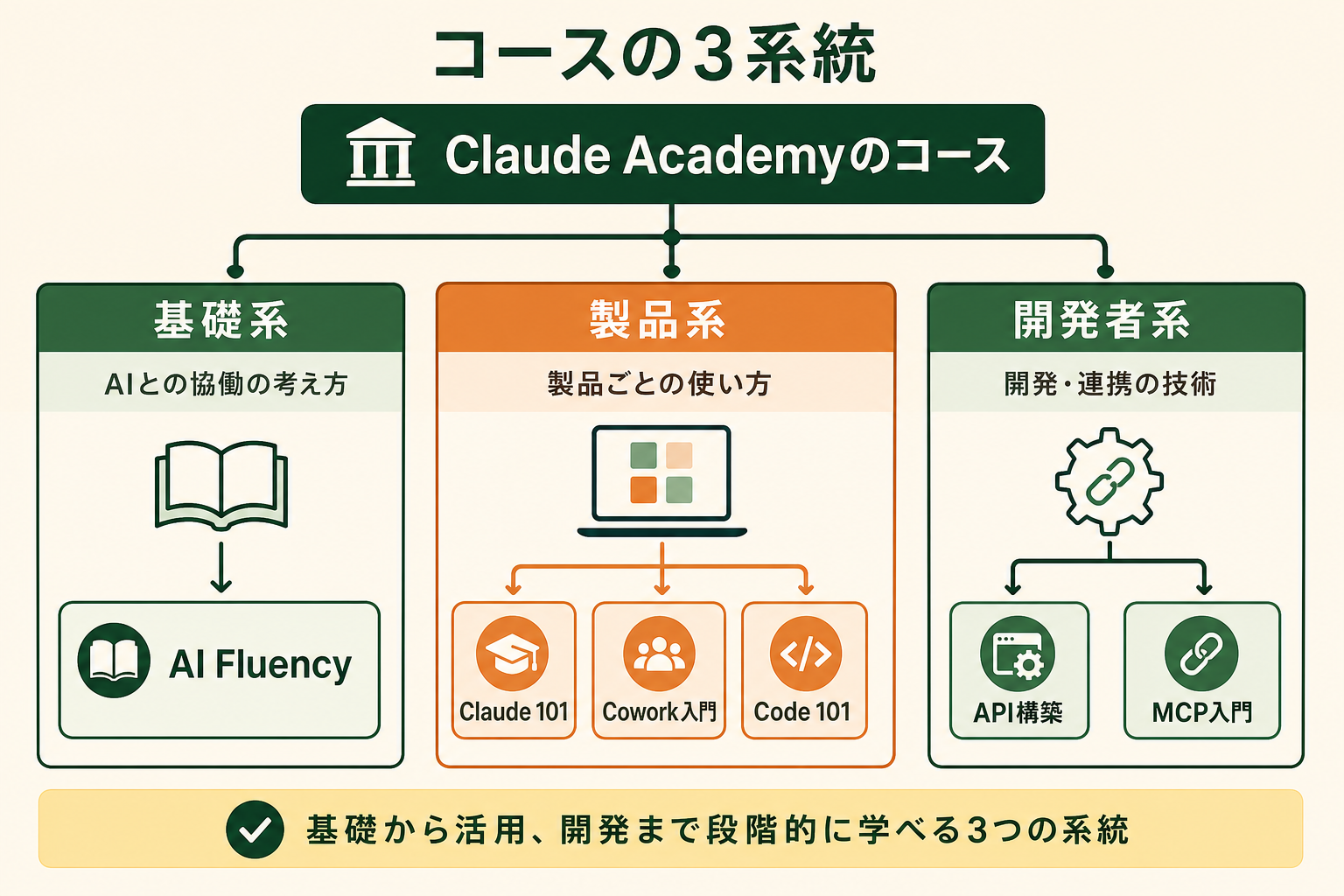 Claude Academyのコースが「基礎系・製品系・開発者系」の3系統に分かれていることと、それぞれの代表コースを、読者が階層構造で把握できるようにする。