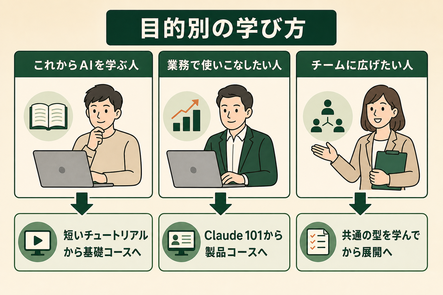 読者が自分の目的に合わせて、どのコースから学び始めればよいかを3つのタイプ別に判断できるようにする。