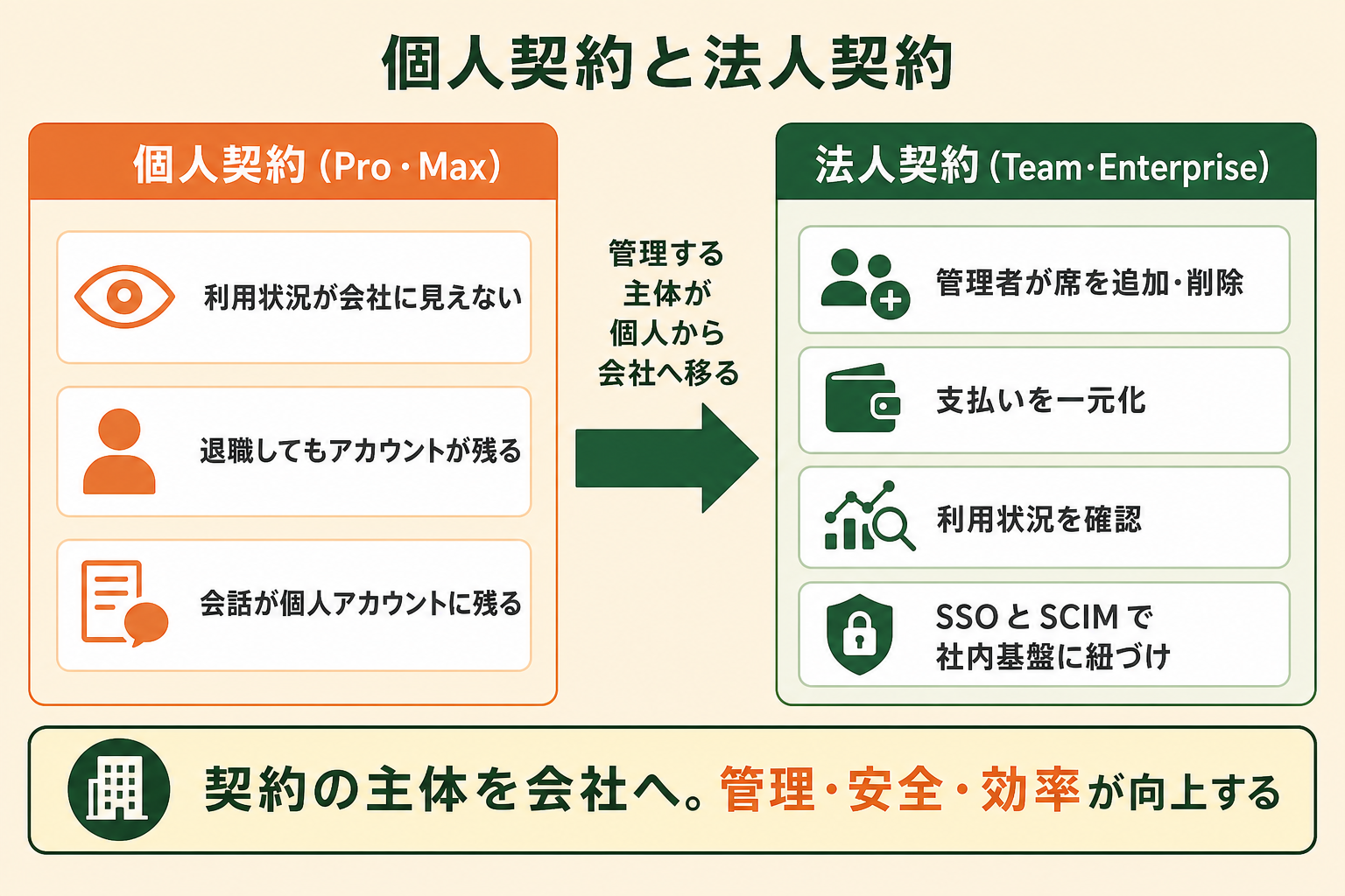 個人契約（Pro・Max）と法人契約（Team・Enterprise）で、会社が管理できる範囲がどう変わるかを左右で対比した図
