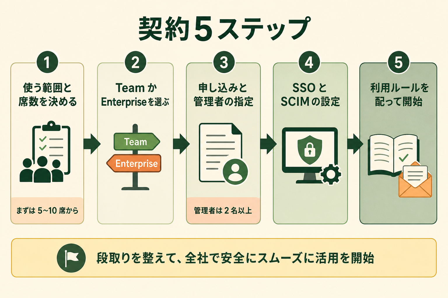 Claude の法人契約を申し込んでから利用を開始するまでの 5 つのステップを順に並べた図