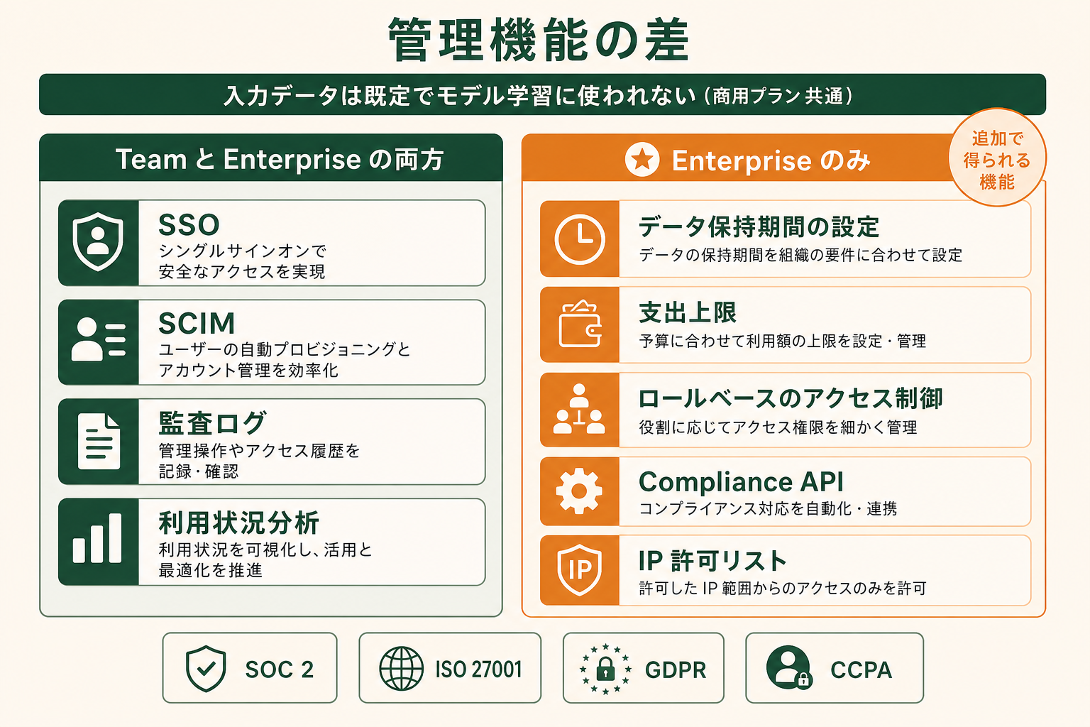 Team と Enterprise で使える管理・セキュリティ機能の差を 2 列で並べた図