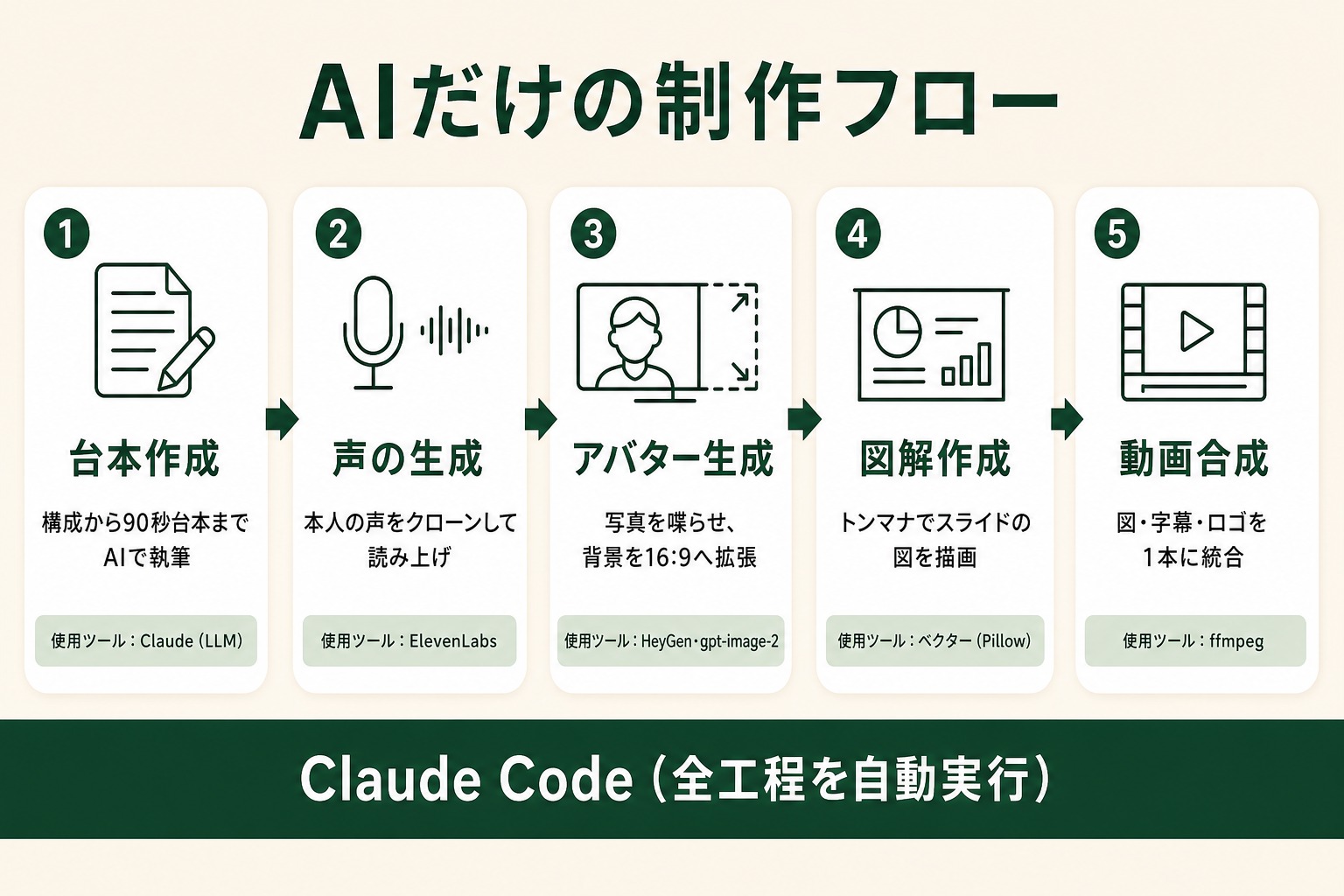 台本づくり→声→アバター→図解→合成の5工程を並べた制作フローの全体像