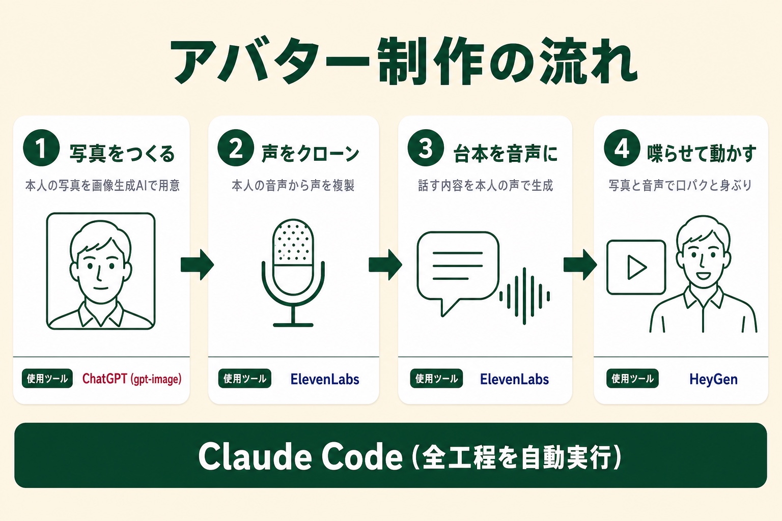 写真をAIで整える→声を本人にする→喋らせて動かす、の3ステップで動画を作る全体像の図