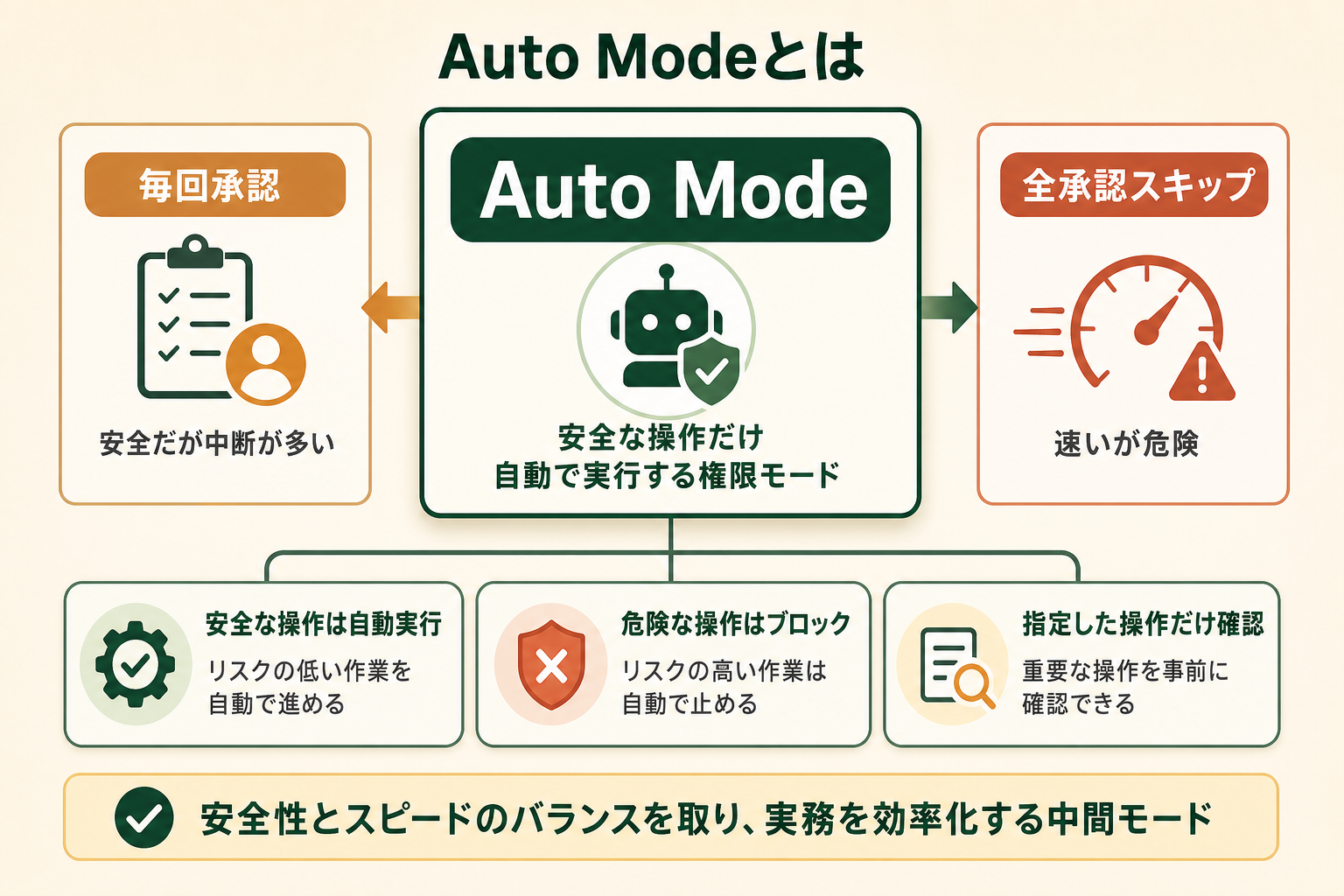 Claude Code の Auto Mode が「毎回承認」と「全承認スキップ」の中間に位置する権限モードであることを、1枚で直感的に理解させる。