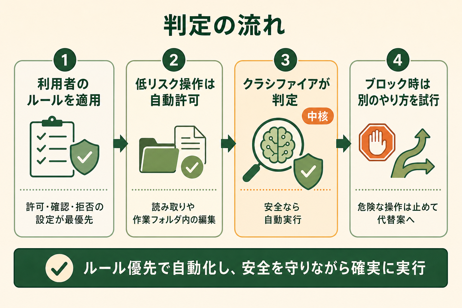 Auto Mode で1つの操作が実行されるまでの判定の流れ（4段階）を、順序が一目で分かるプロセス図として示す。