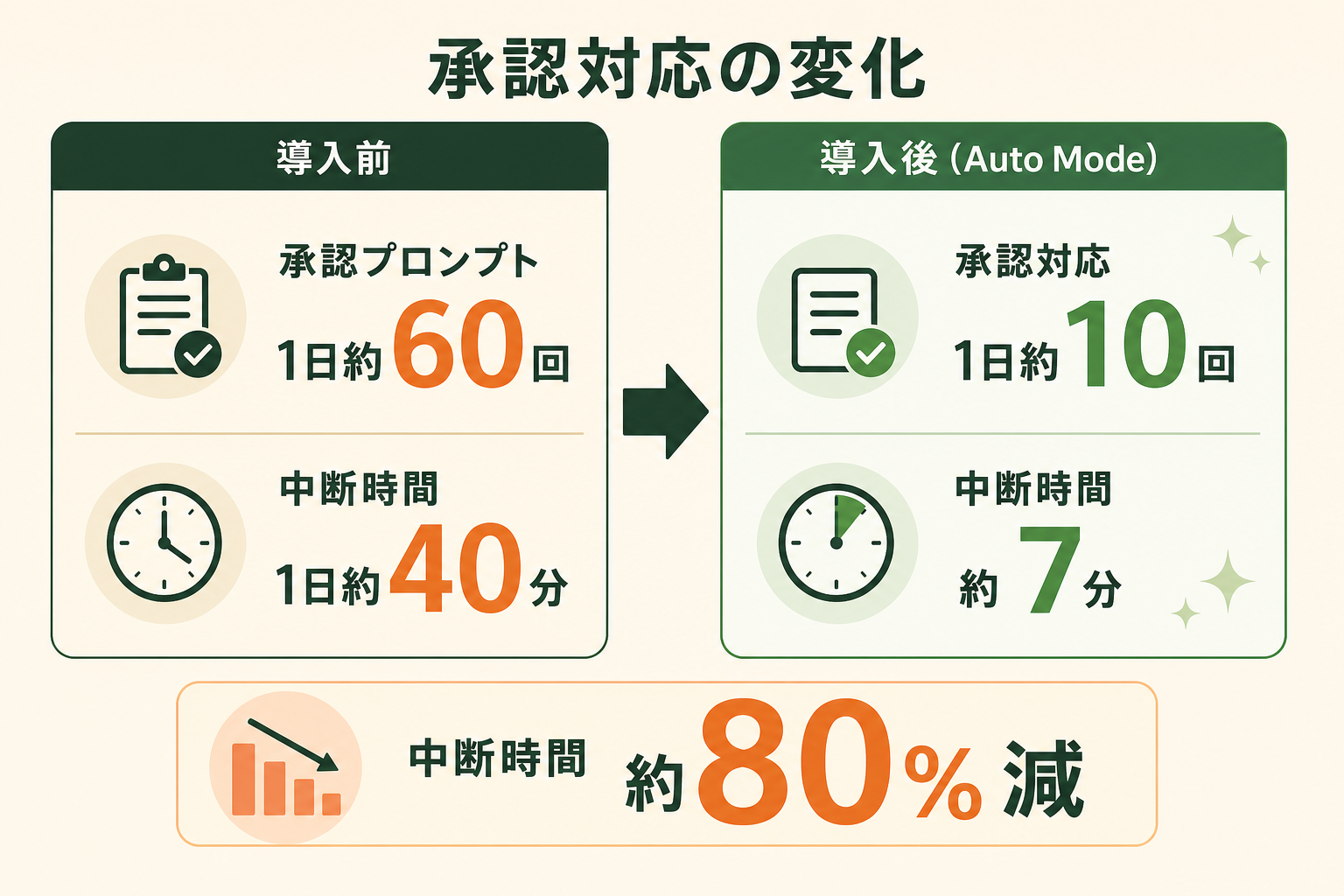Auto Mode 導入前後で、承認対応にかかる時間がどれだけ変わるかを左右対比で見せる。