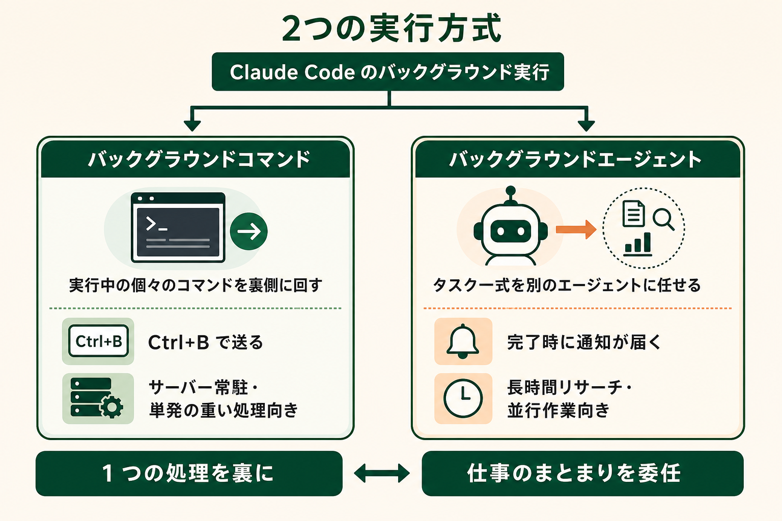 Claude Code の「バックグラウンド」に 2 つの仕組みがあることを、読者が一目で対比理解できるようにする。個々のコマンドを裏に回す方式と、タスク一式を独立したエージェントに委ねる方式の本質的な違いを、対の構図で見せる。