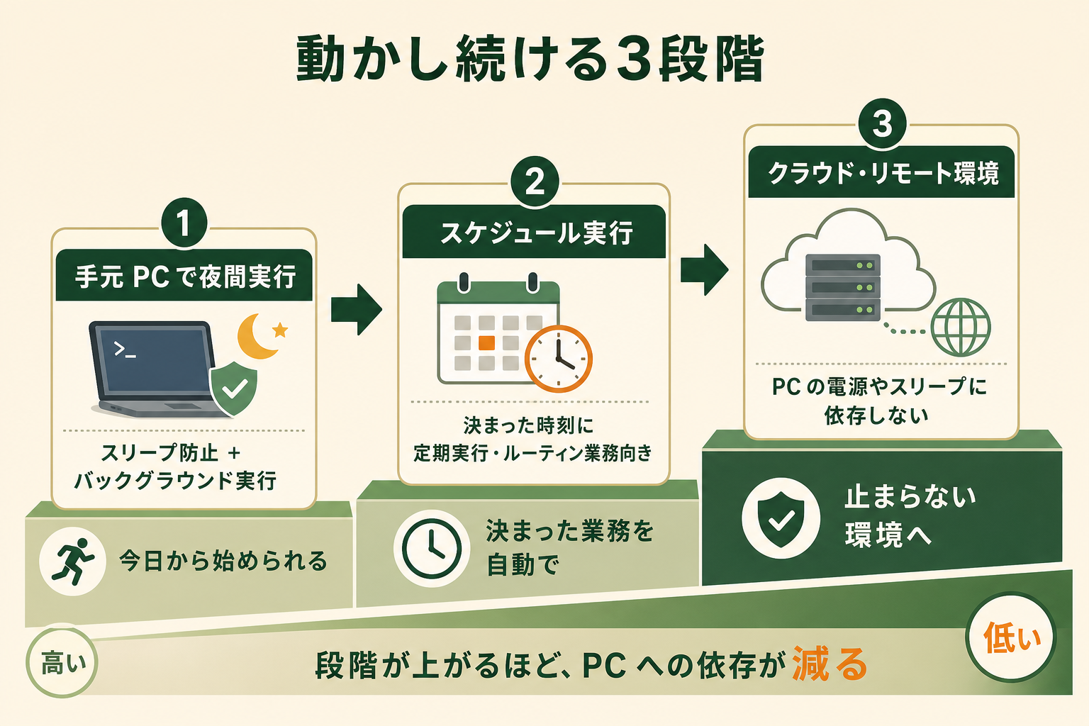 離席中・夜間も Claude Code を動かし続けるための選択肢が、手元 PC での運用からクラウドまで 3 段階あることを、左から右へのステップ構図で理解させる。