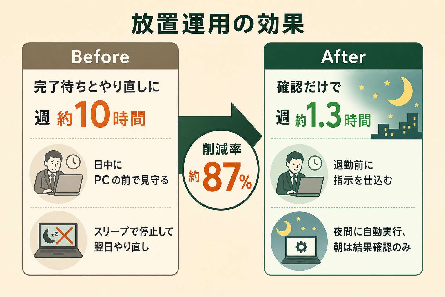 バックグラウンド実行とスリープ対策を導入する前後で、担当者の業務時間がどう変わるかを Before / After の対比で直感的に伝える。
