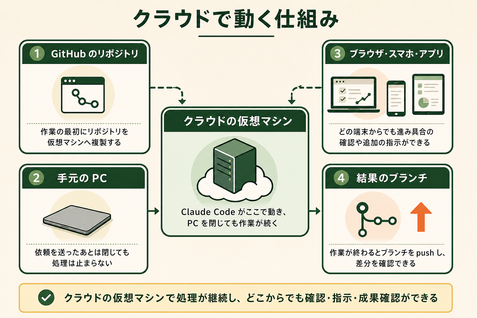 Claude Code がクラウドの仮想マシンで動き、どの端末からでも進み具合を確認できる仕組みの図