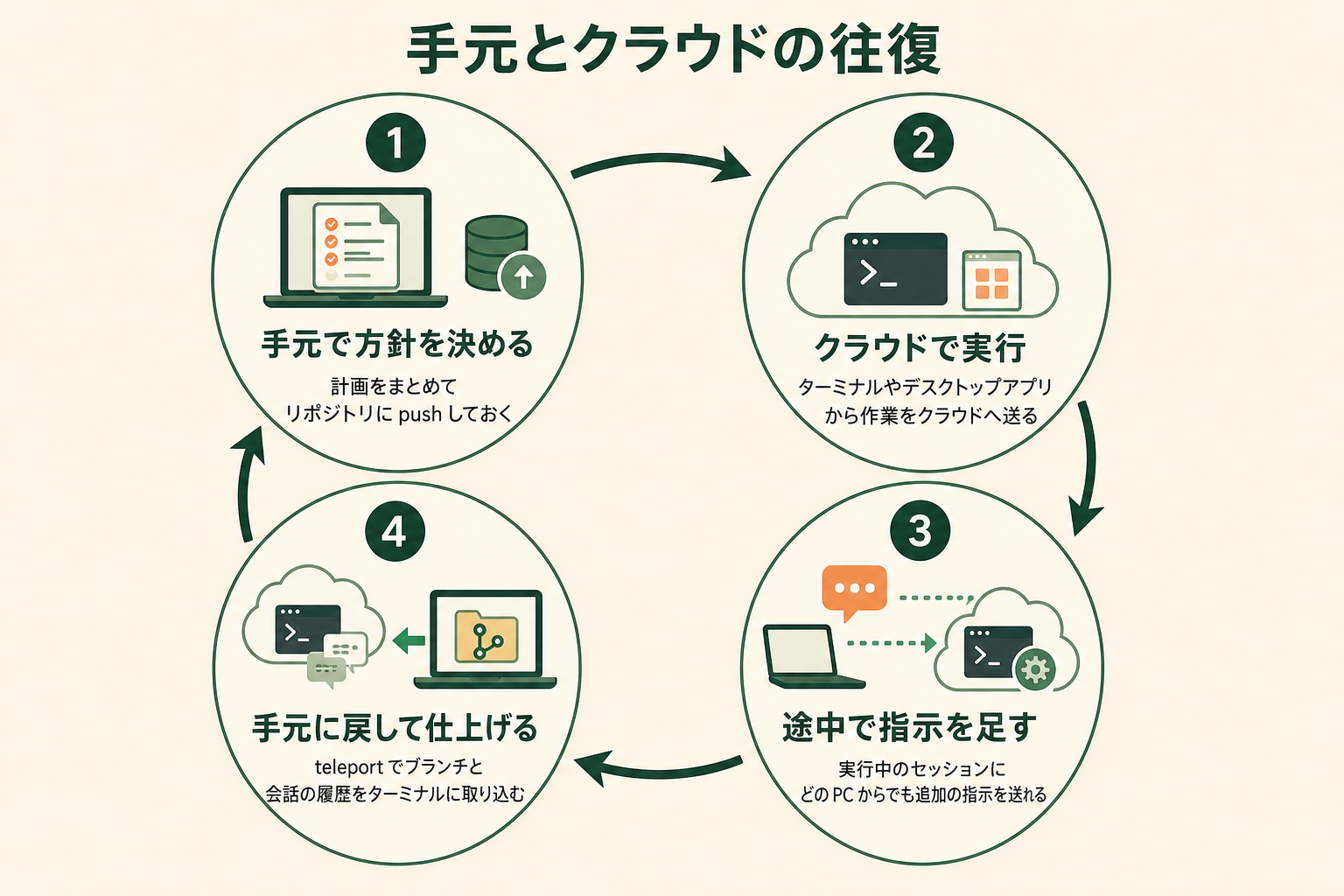 手元で方針を決めてクラウドで実行し、途中で指示を足して手元に戻す往復の流れの図