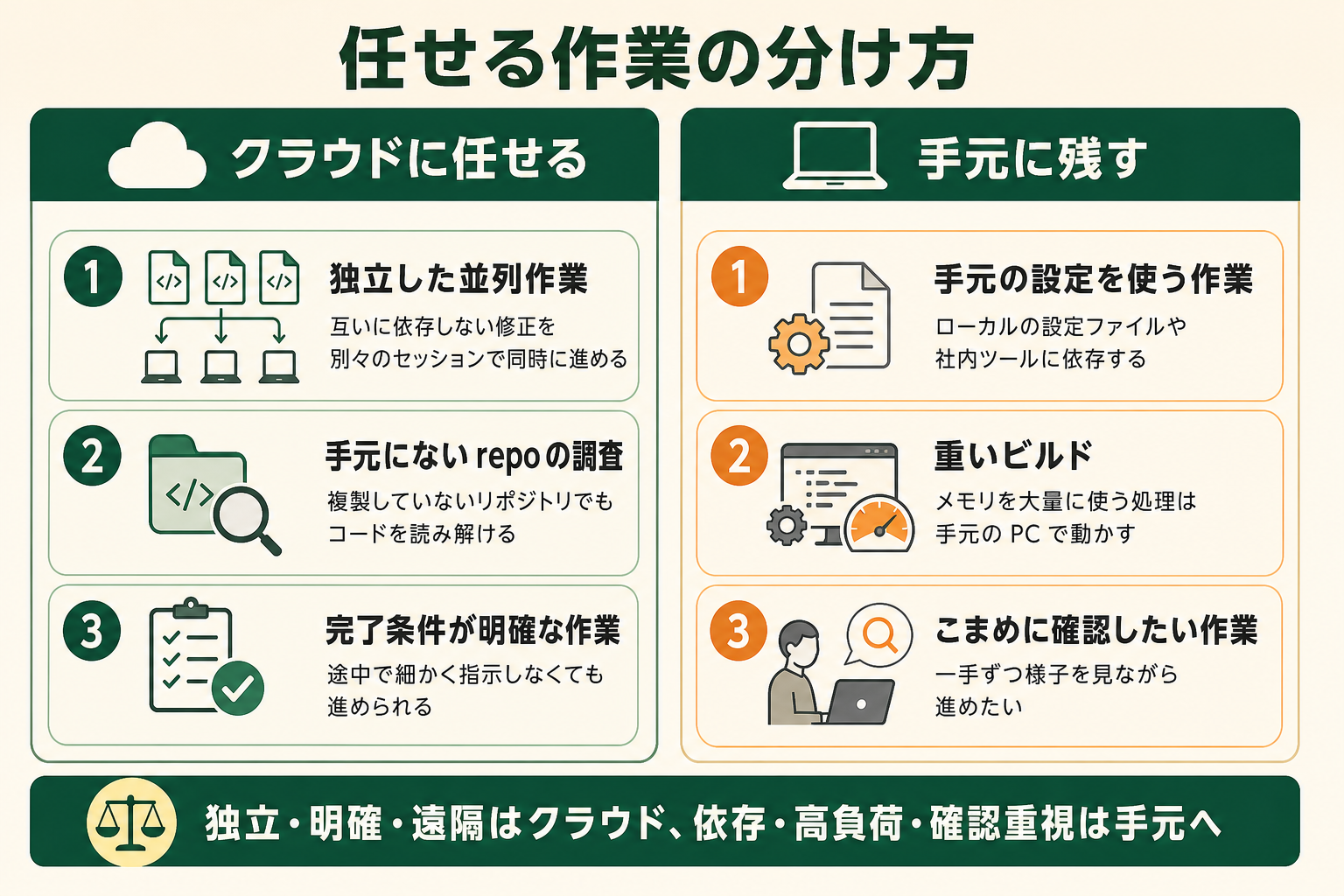 クラウドセッションに任せる作業と手元に残す作業の分け方の図