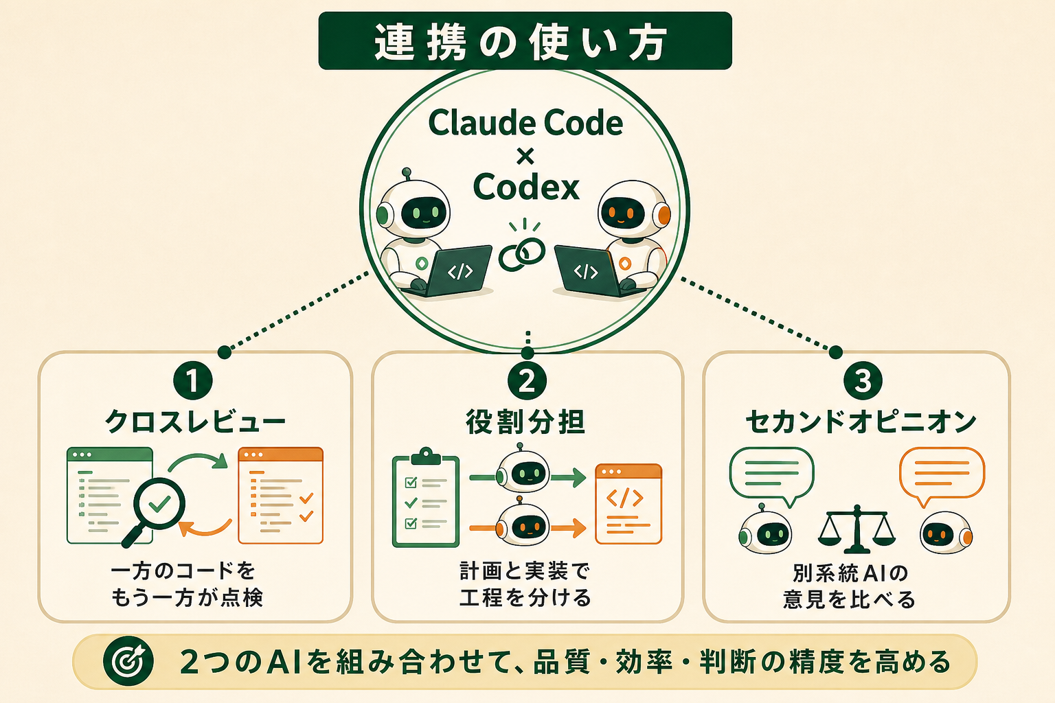 Claude CodeとCodexという2つのAIコーディングエージェントを連携させると広がる使い方を、中心概念と3つの活用系統として一目で理解させる。読者は連携の価値をまだ具体的にイメージできていないため、「2つのAIを組み合わせる」ことが3つの実践的な使い方につながる構造を示す。