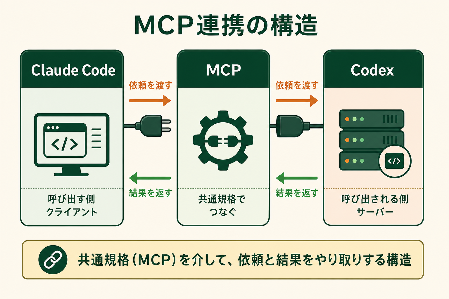 Claude CodeからCodexを呼び出す連携が、MCPという共通規格を介した「呼び出す側」と「呼び出される側」の関係で成り立つことを、左右対置の接続図として直感的に理解させる。