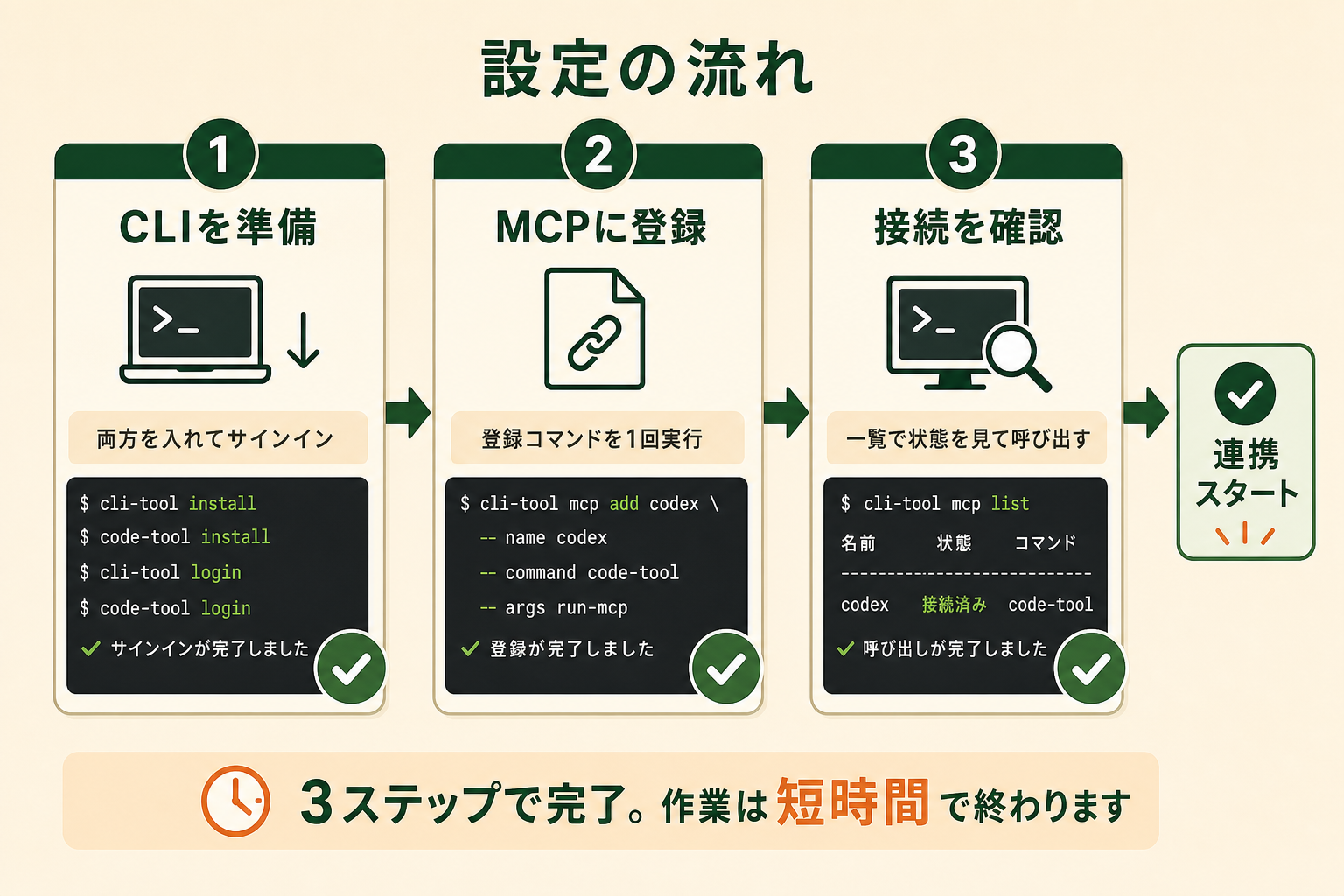 Claude CodeからCodexを呼び出せるようにする設定の流れを、3段階のステップ図として示し、「作業は短時間で終わる」という見通しを持たせる。