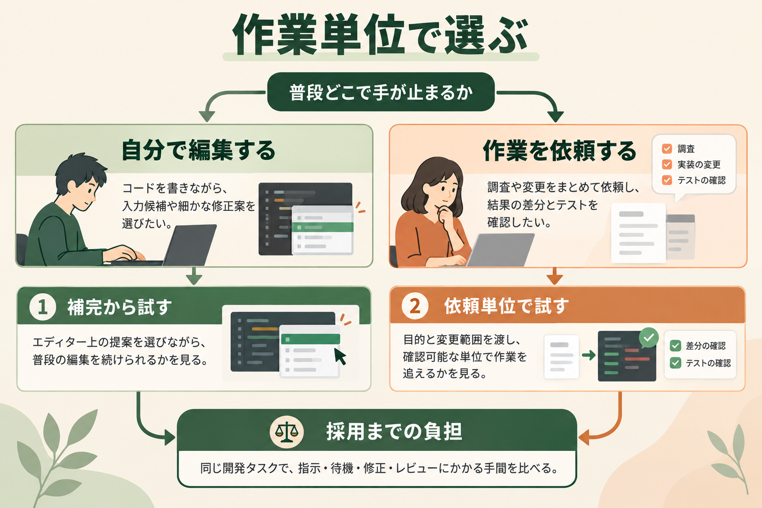 開発ツールを試す入口を、入力中の補助が必要か、まとまった変更を依頼したいかで分ける考え方を示す。