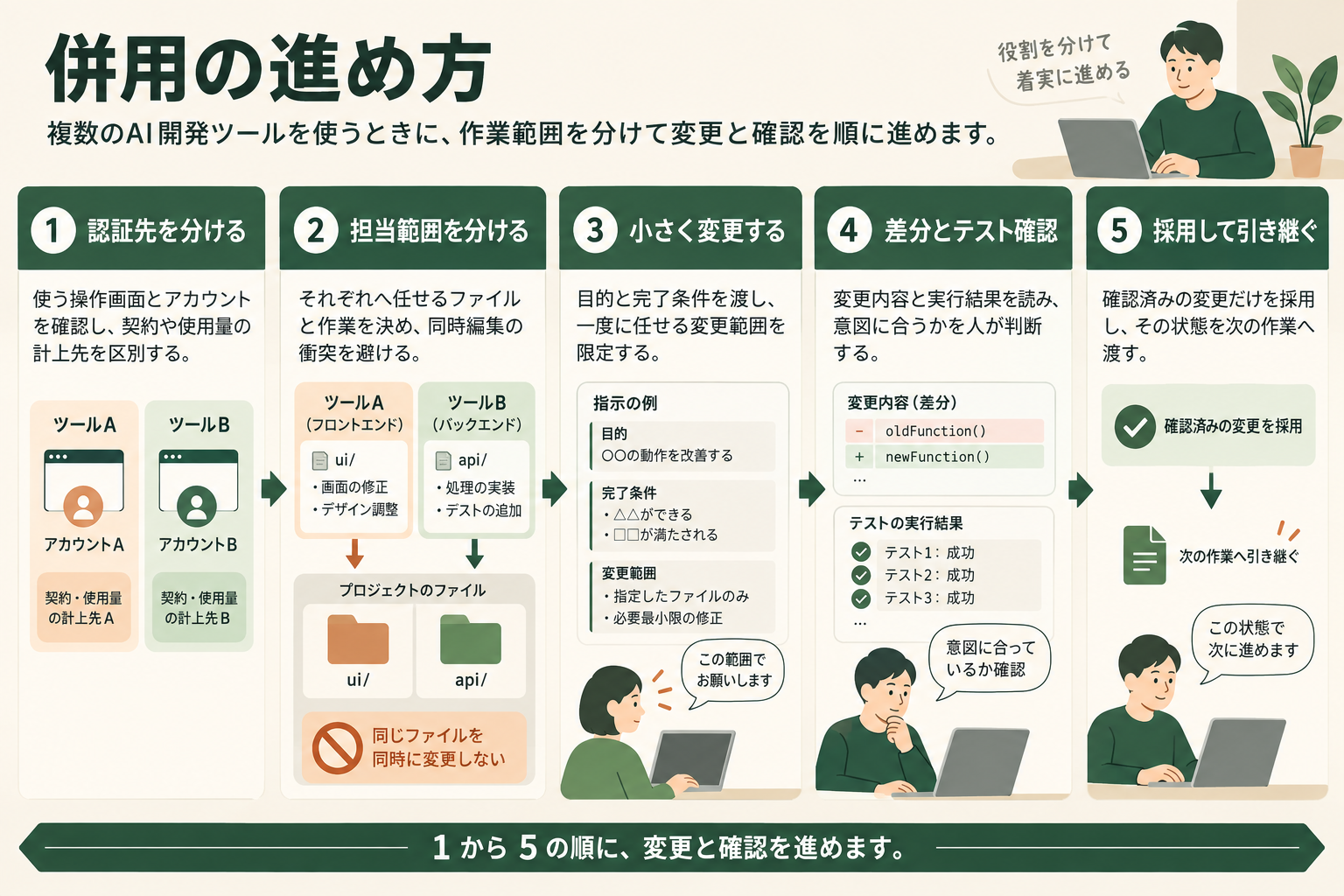 複数のAI開発ツールを併用するときに、作業範囲を分けて変更と確認を順に進める手順を示す。