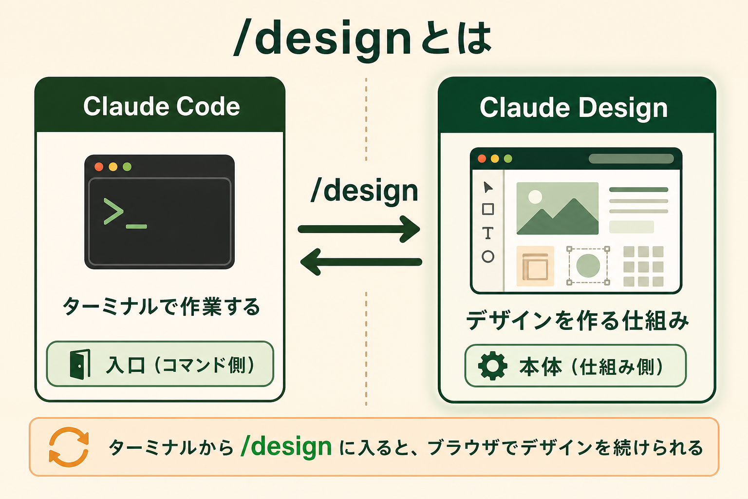 /designがClaude CodeとClaude Designをつなぐ位置関係を示した図