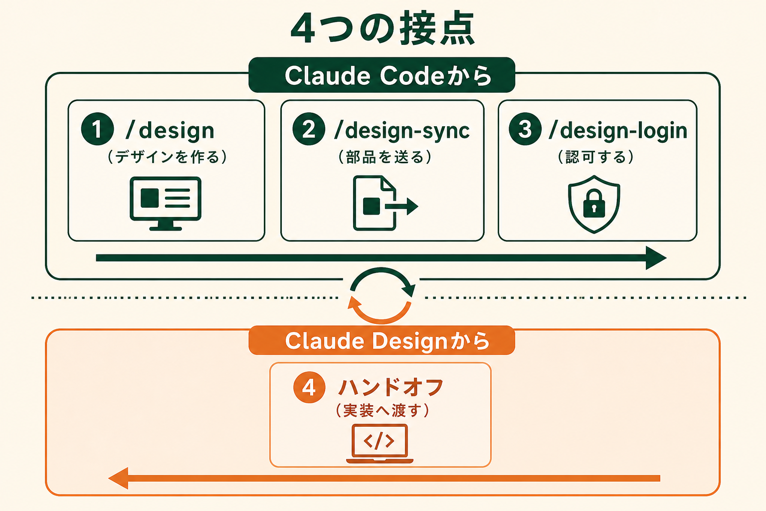 Claude Codeから始まる3つのコマンドとClaude Designからのハンドオフを向きで比較した図