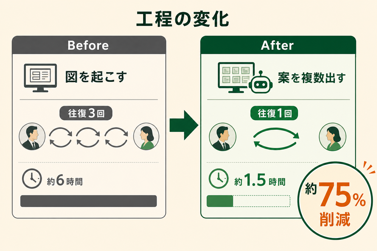 画面改修の工程がAI導入の前後でどう変わったかを示したBefore/After図
