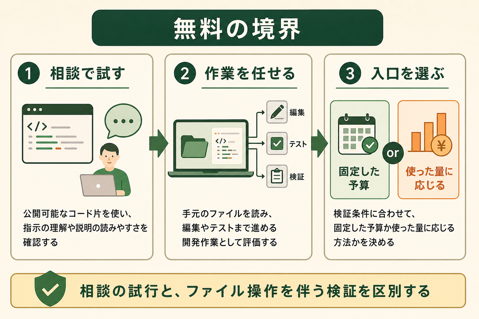 無料で確認できる範囲と、実際の開発作業を任せる範囲の境界を読者が見分けられる図。