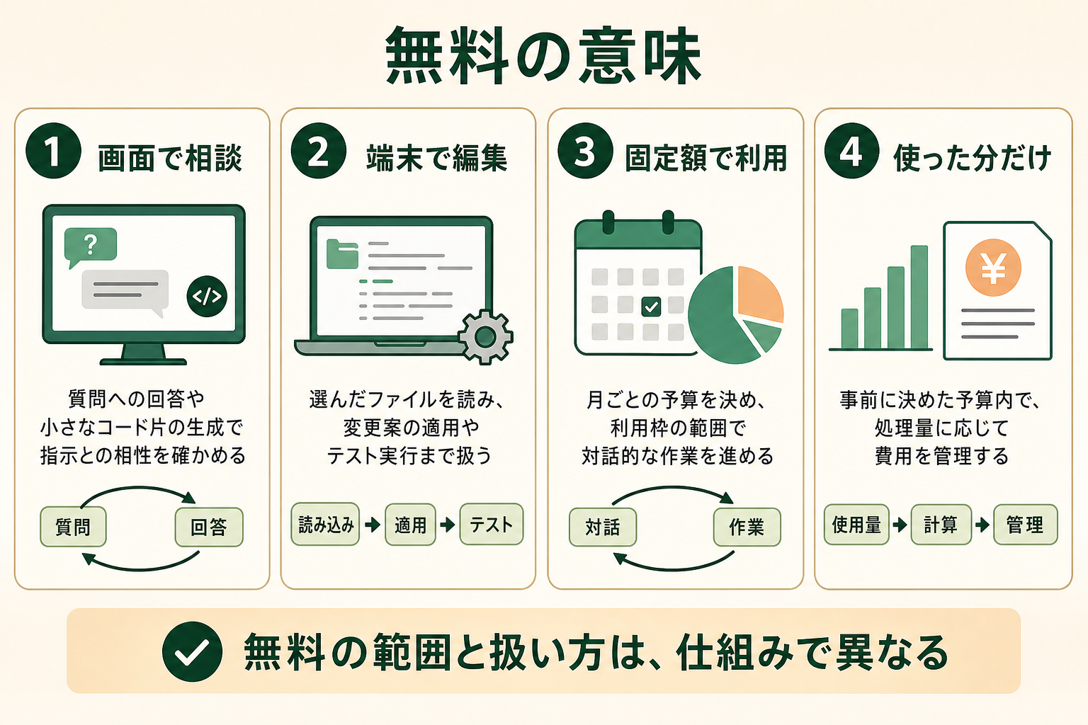 無料という言葉に隠れた、相談・実作業・固定額・従量課金の違いを読者が整理できる図。
