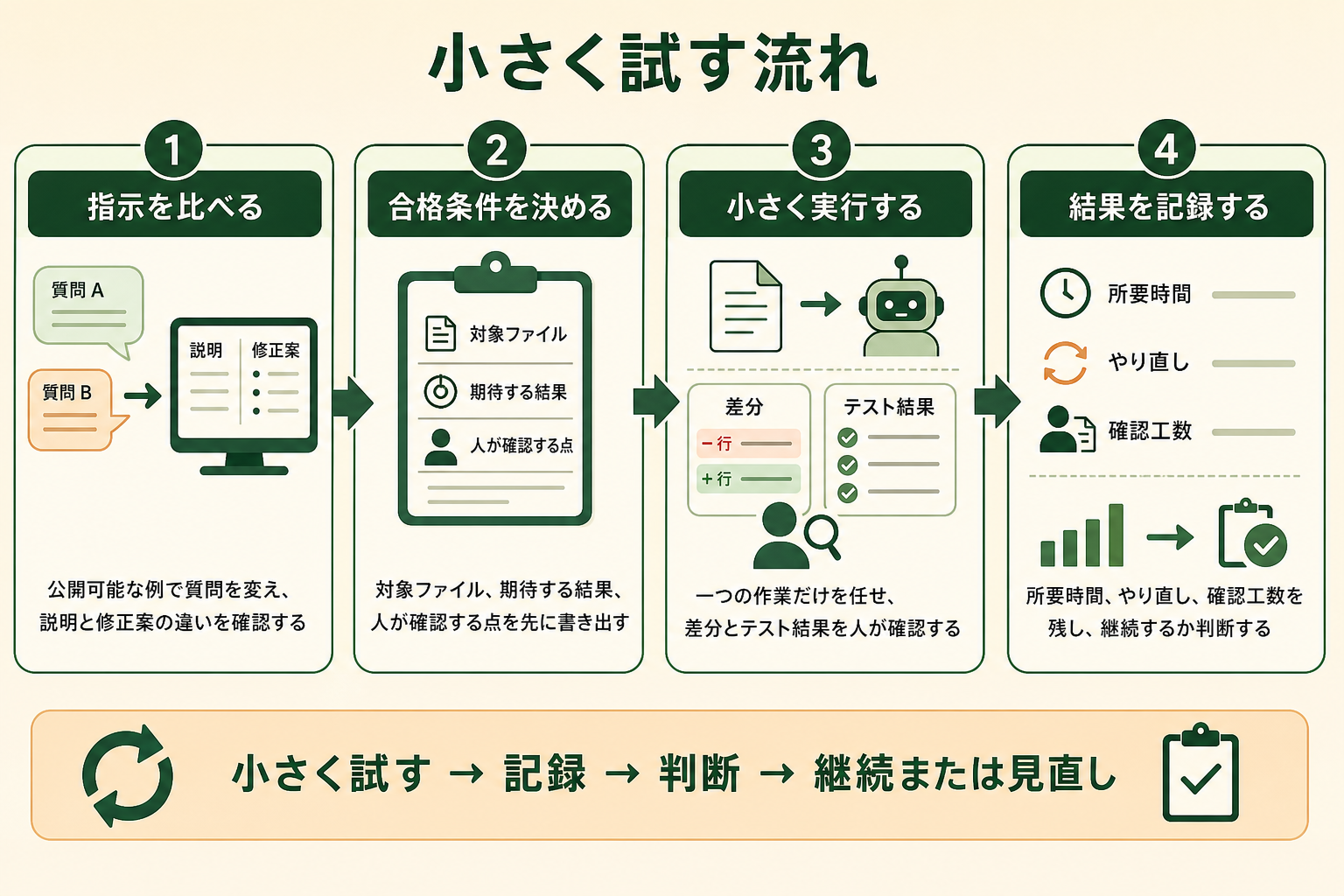 支出を抑えながら小さな作業で適性を確かめる検証の流れを読者が実行できる図。