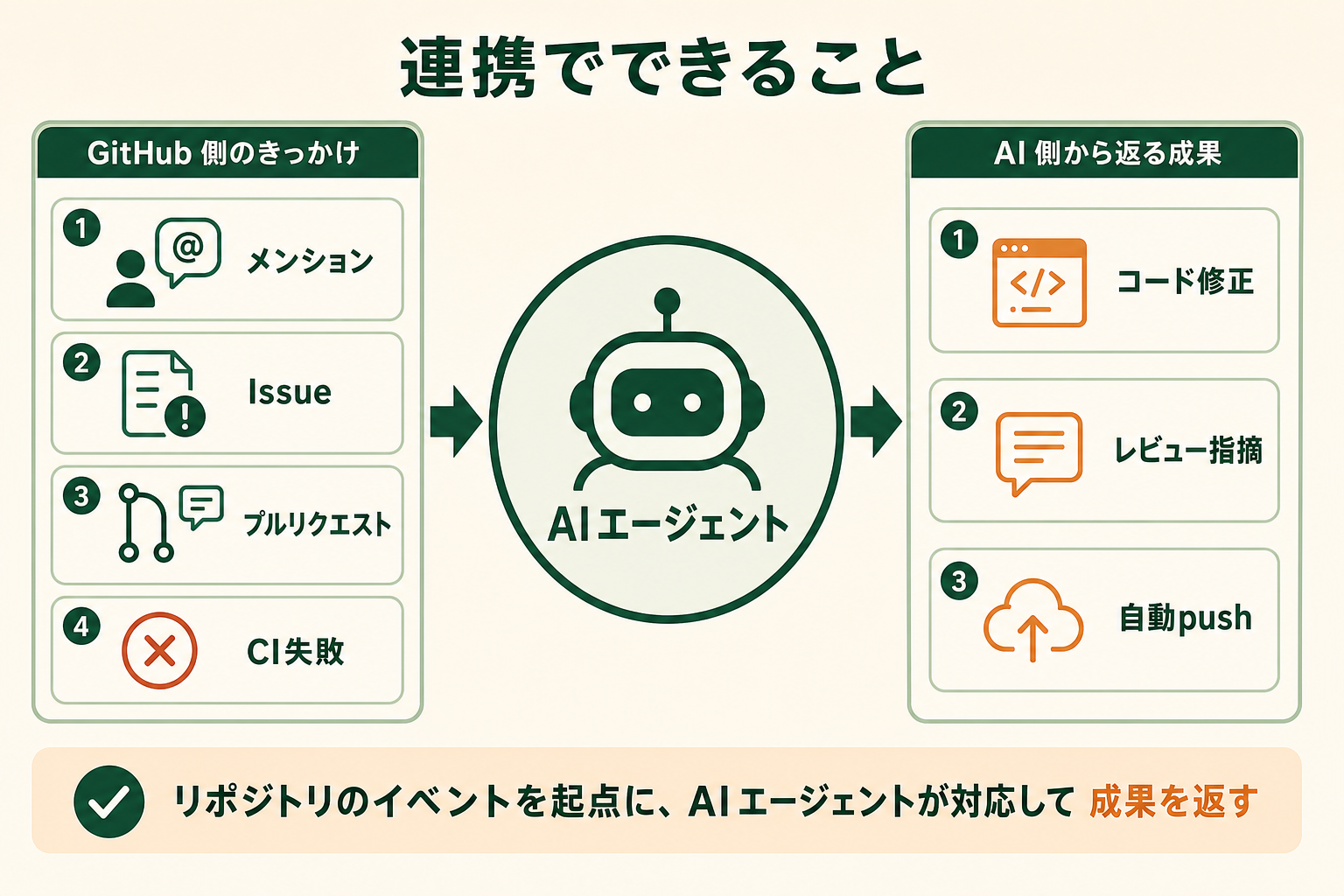 リポジトリ側のイベントを起点にAIエージェントが動き、コードの修正や指摘が返ってくるという連携の全体像を、1枚で理解できるようにする。