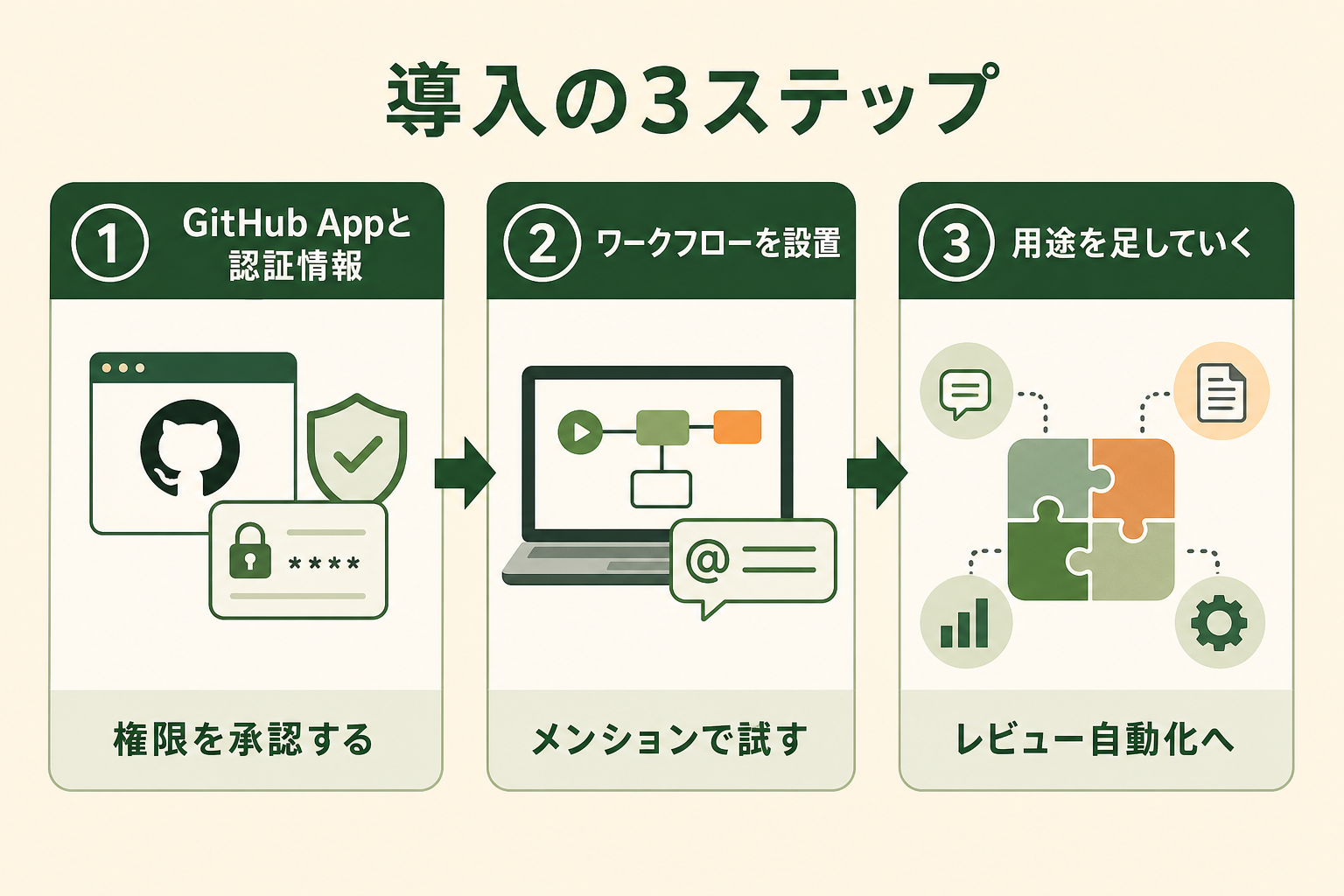 連携を始めるまでの3つの段階と、各段階で用意するものを順番に把握できるようにする。