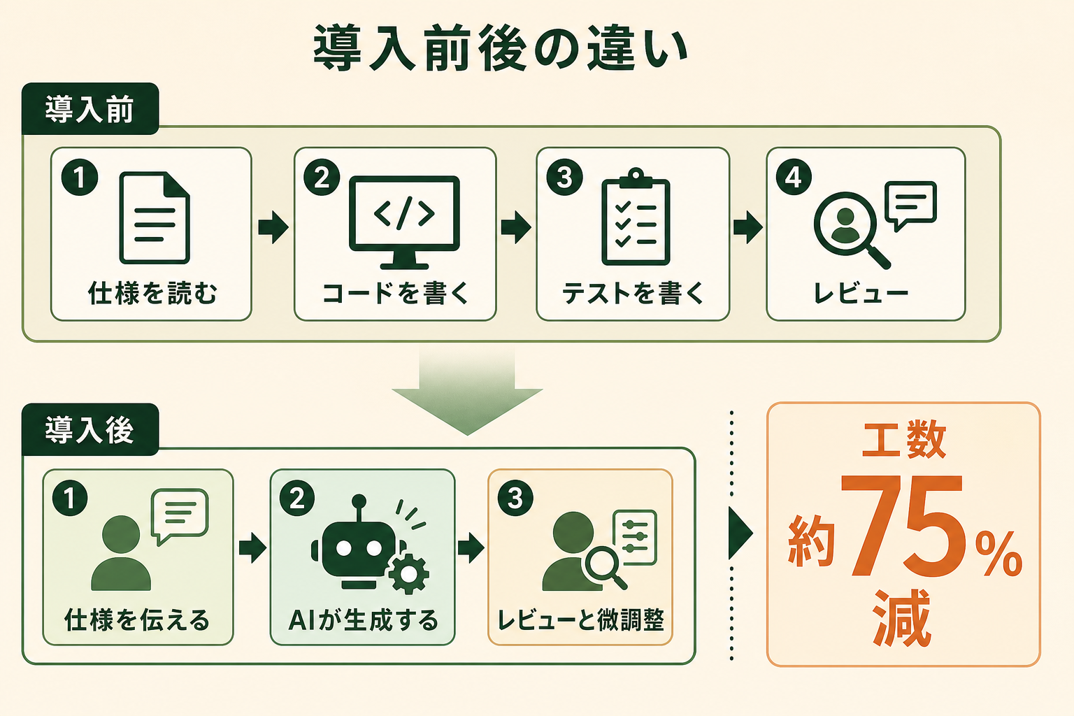 AIコーディングエージェントを組み込む前と後で、人が担う工程がどう入れ替わったかを対比で示す。