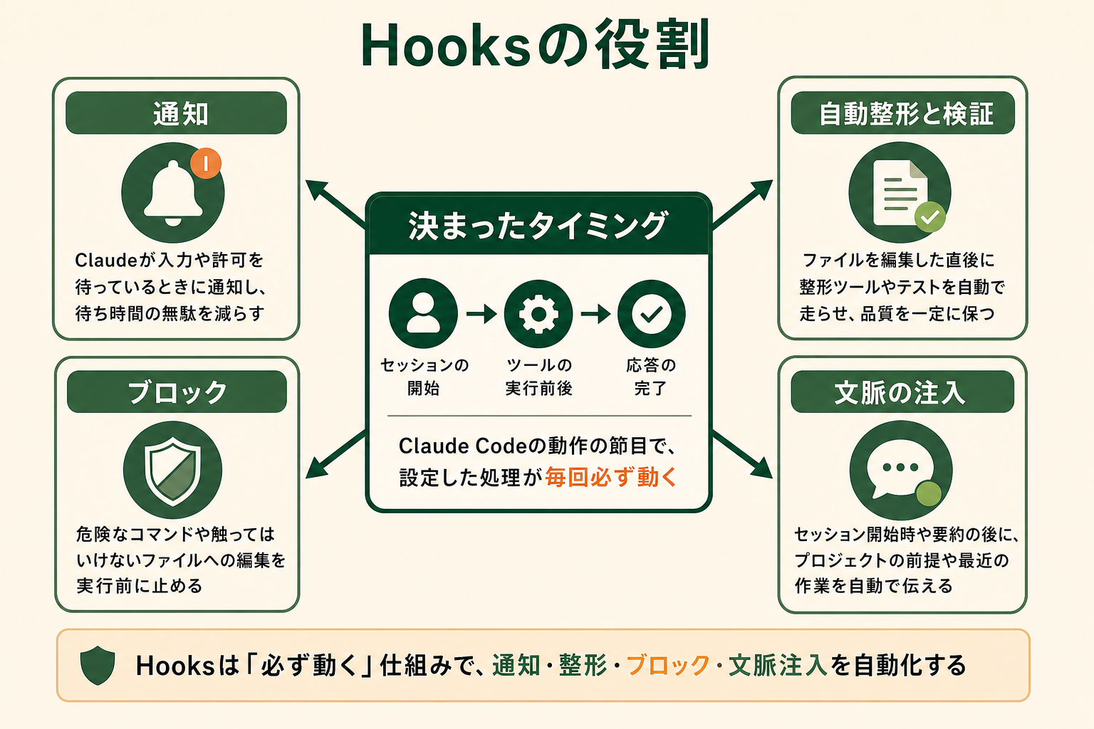 Hooksの役割の図解。決まったタイミング、通知、自動整形と検証、ブロック、文脈の注入