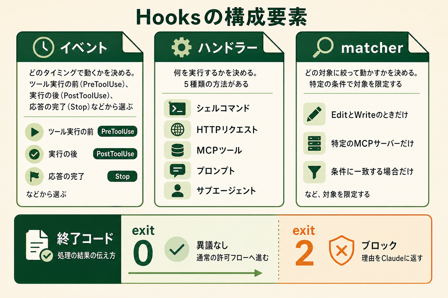 Hooksの構成要素の図解。イベント、ハンドラー、matcher、終了コード