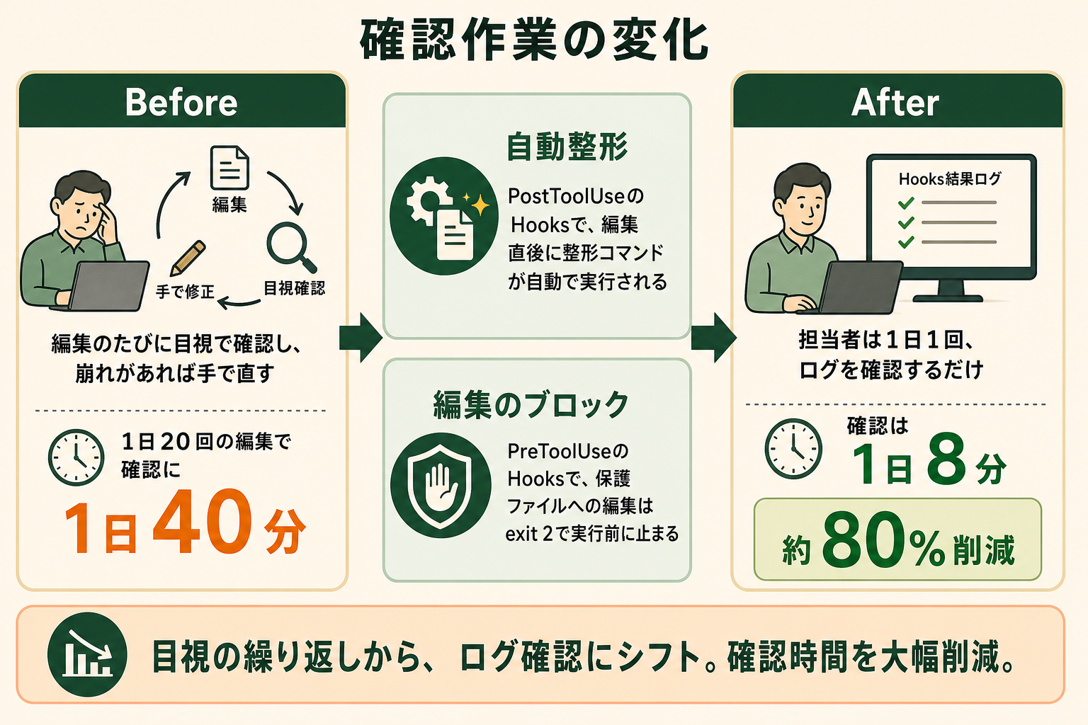 確認作業の変化の図解。Before、自動整形、編集のブロック、After