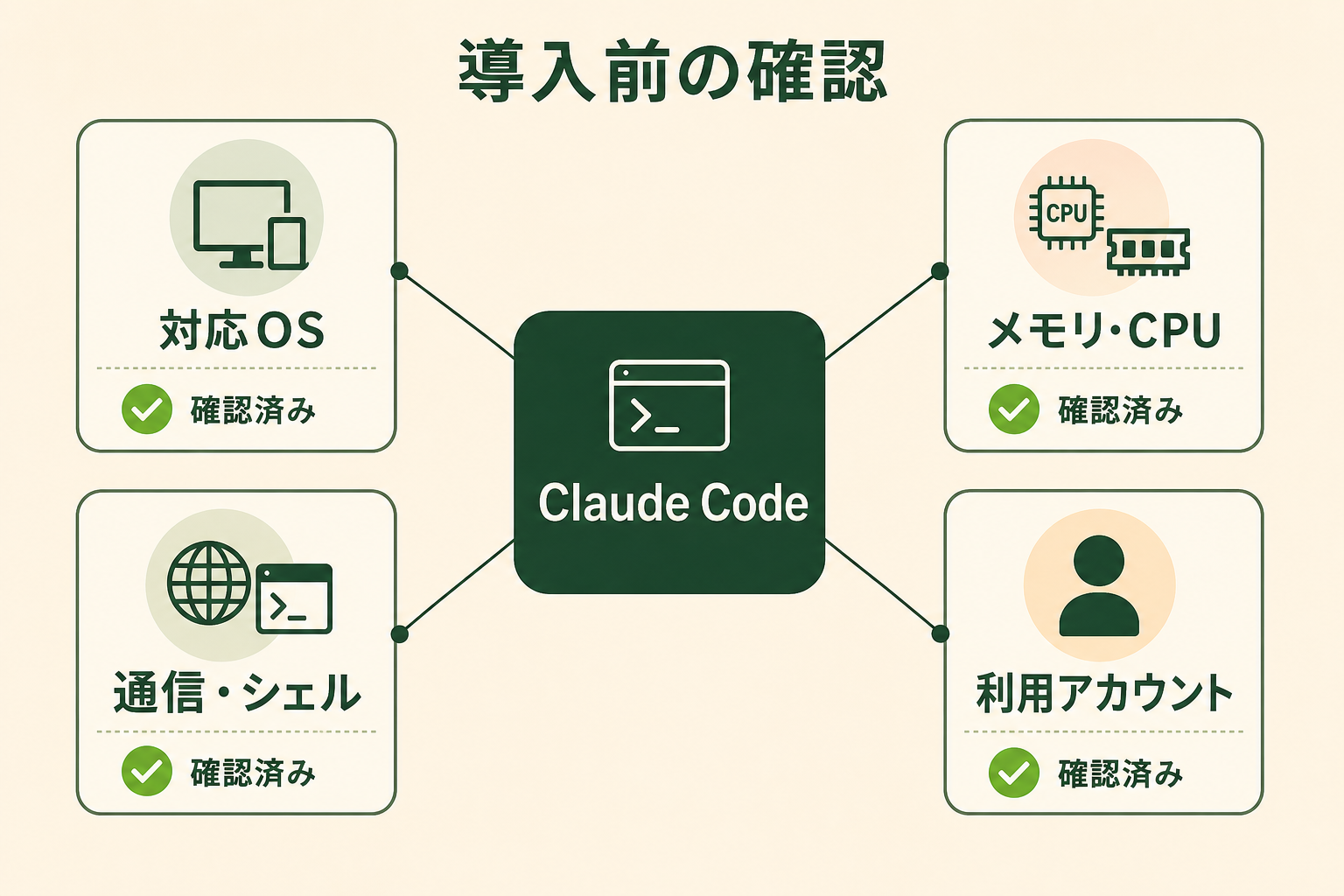 Claude Codeを導入する前に確認する環境要件を、中央の製品名と周囲の確認カードで一目で理解できる概念図にする。